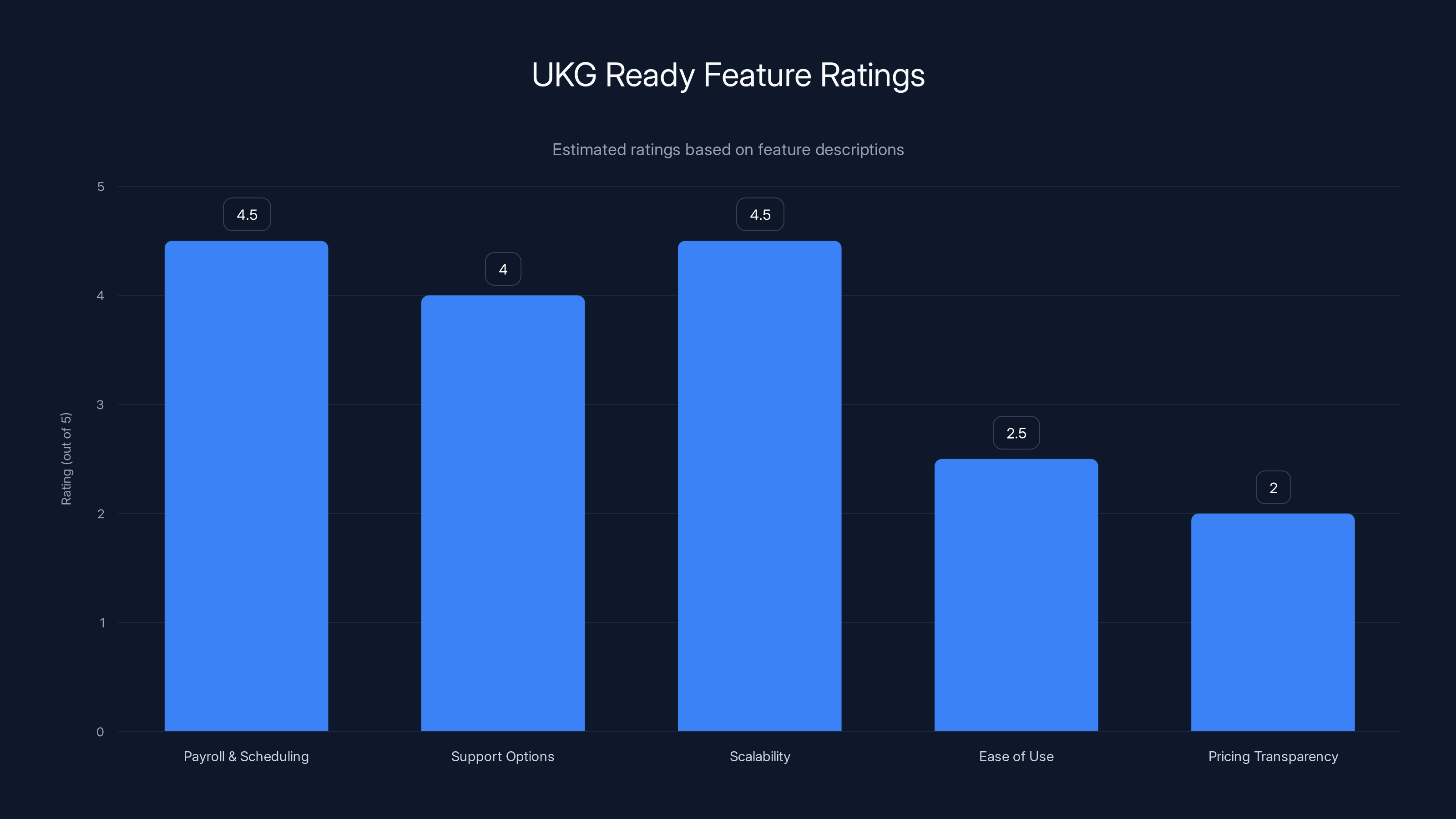 UKG Ready Feature Ratings