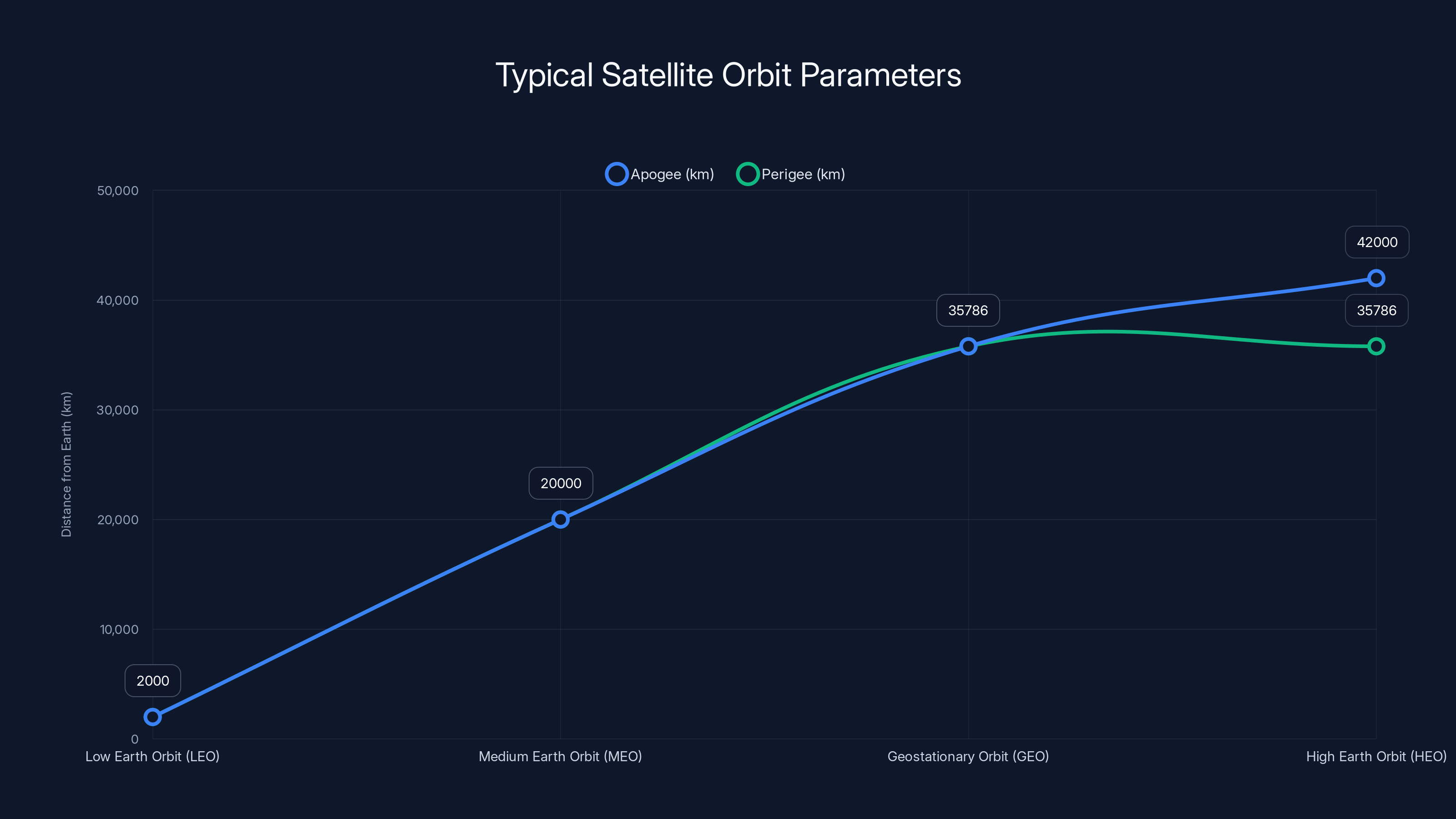 Typical Satellite Orbit Parameters