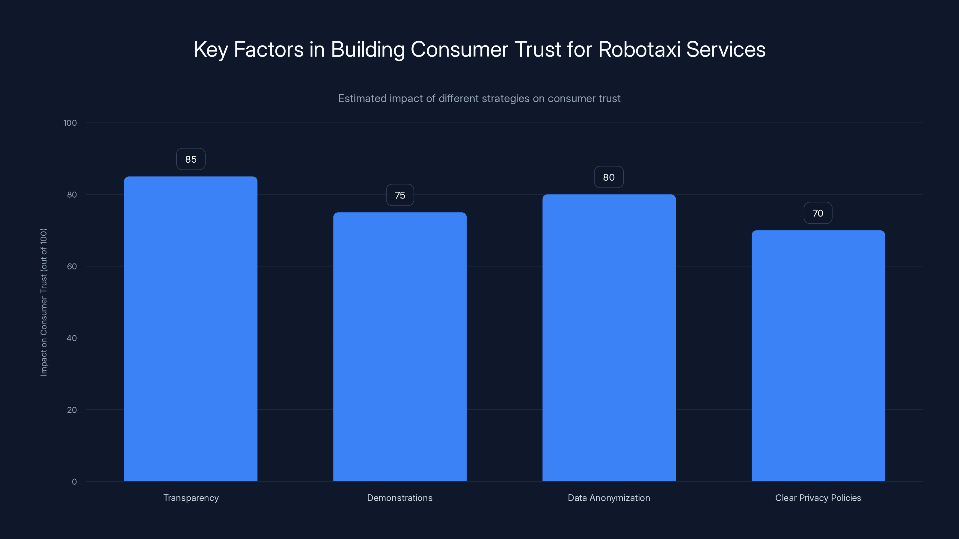Key Factors in Building Consumer Trust for Robotaxi Services