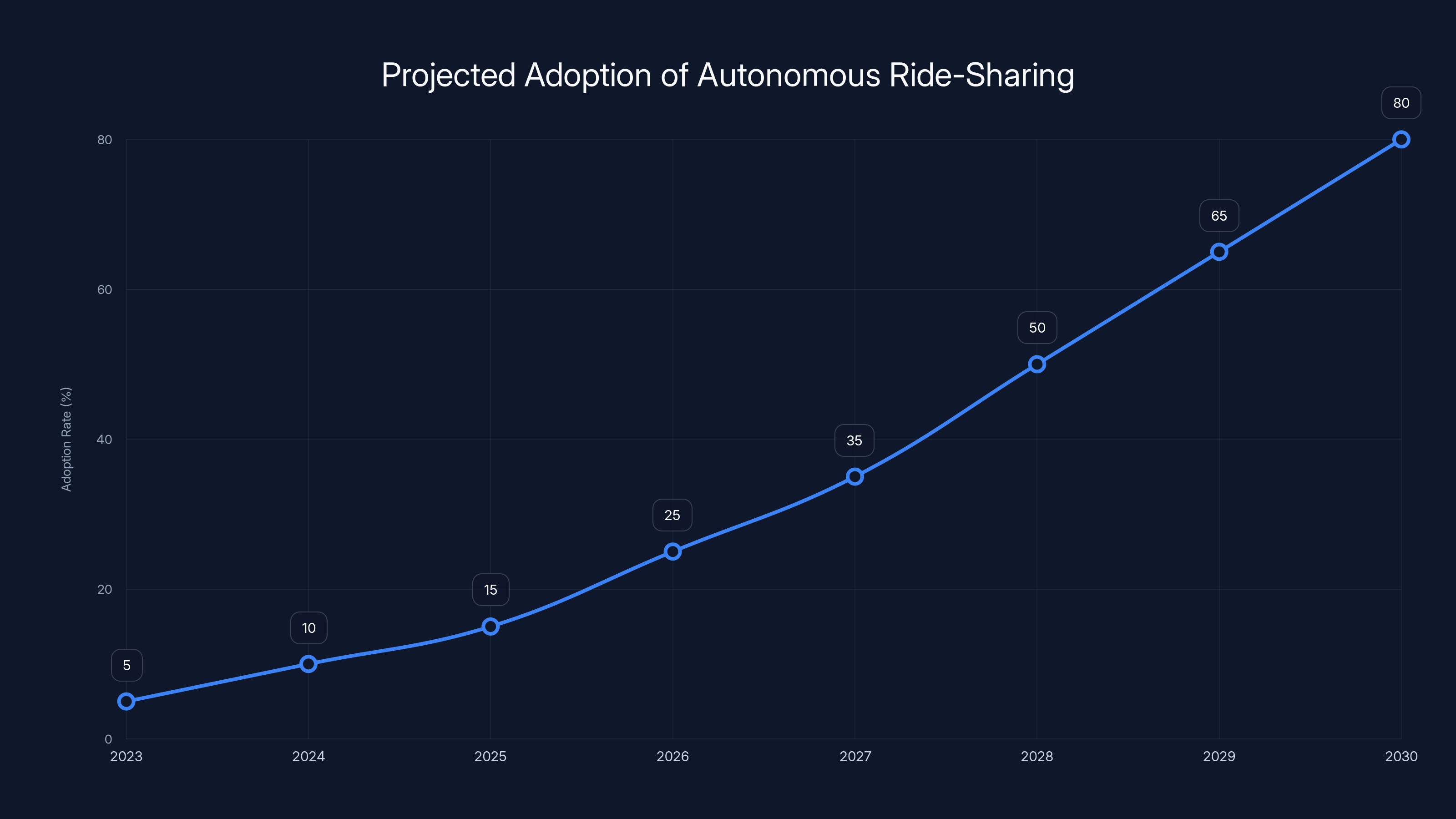 Projected Adoption of Autonomous Ride-Sharing