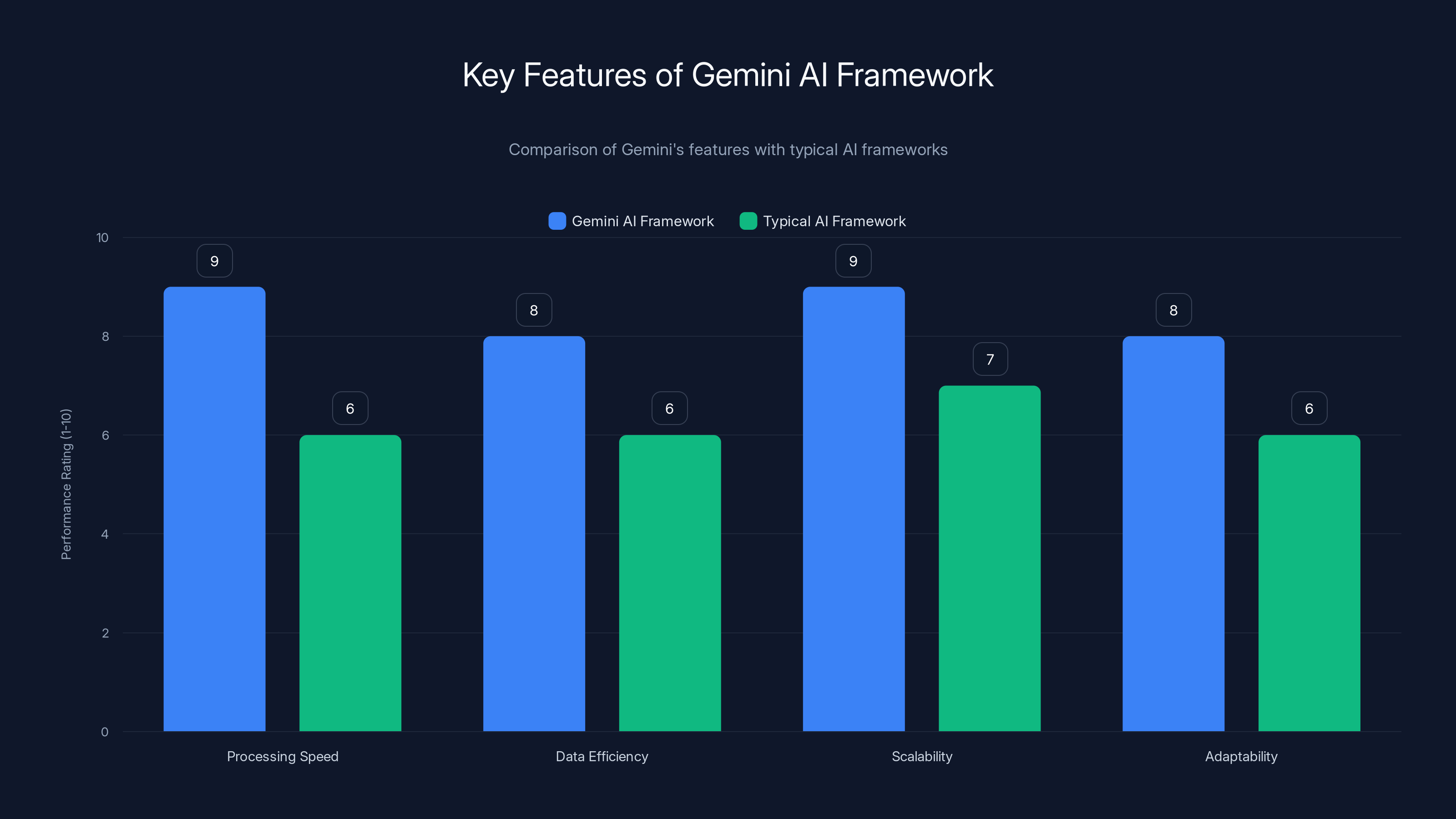 Key Features of Gemini AI Framework