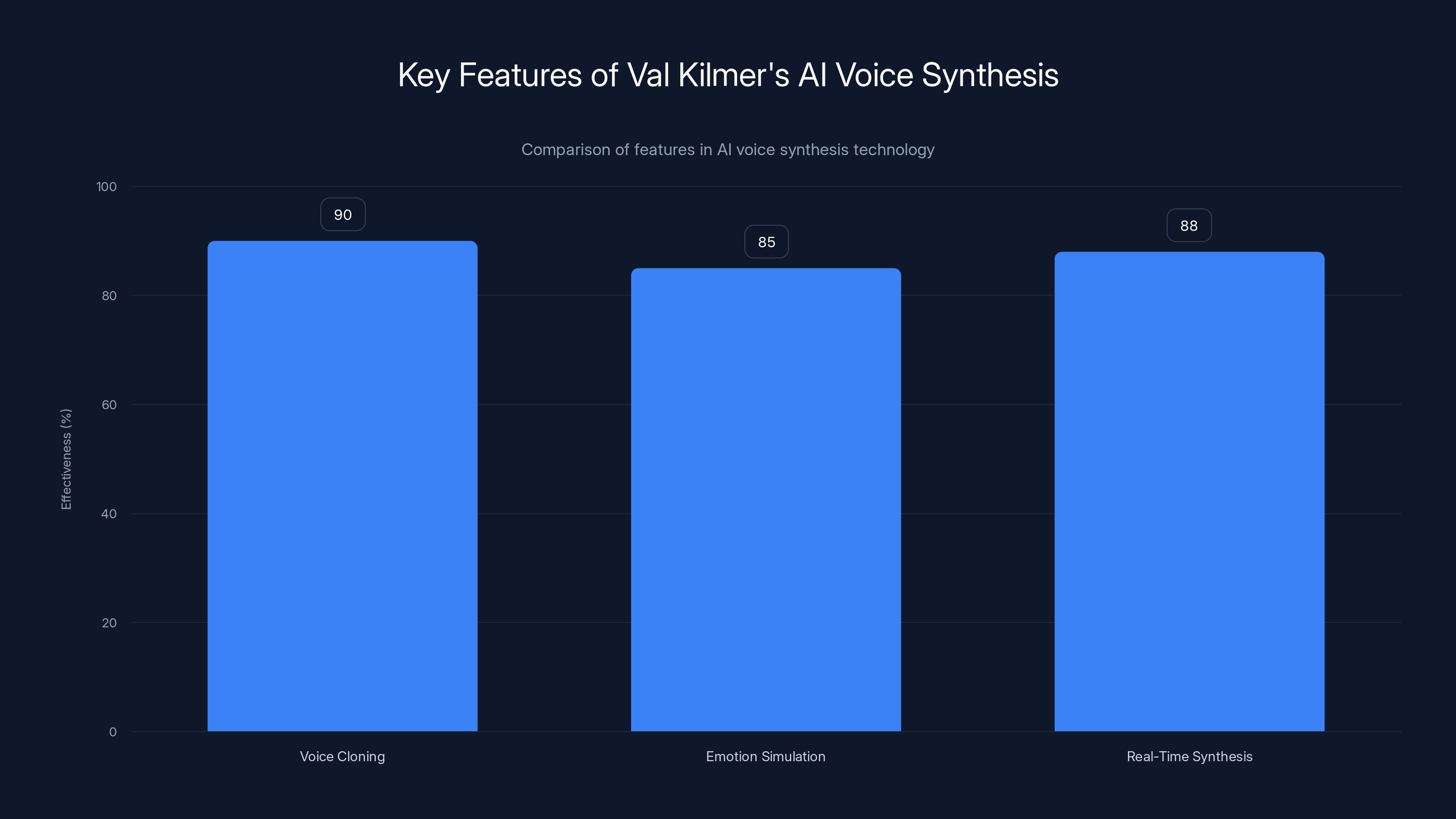 Key Features of Val Kilmer's AI Voice Synthesis