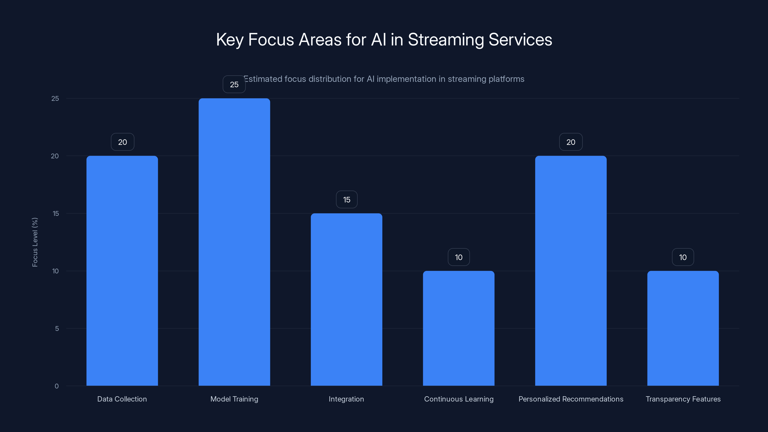Key Focus Areas for AI in Streaming Services