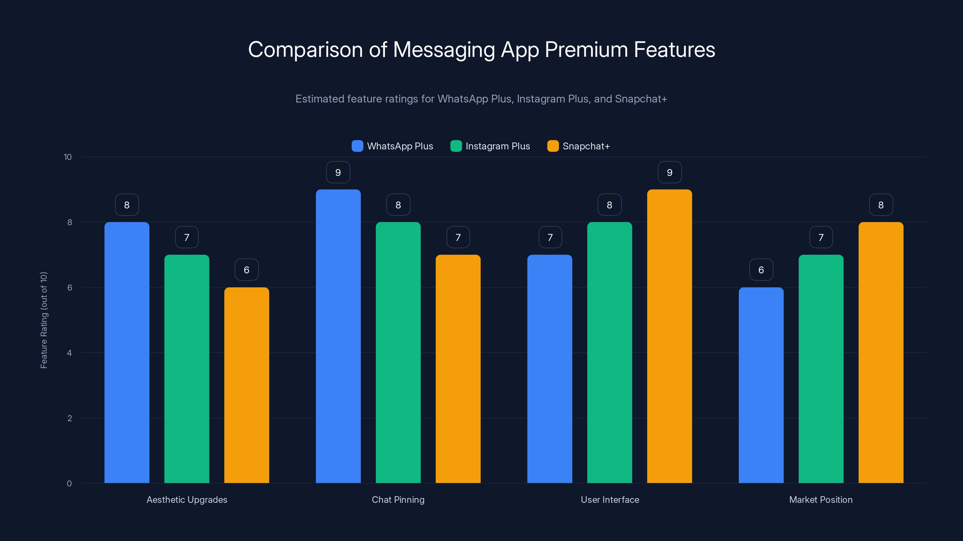 Comparison of Messaging App Premium Features