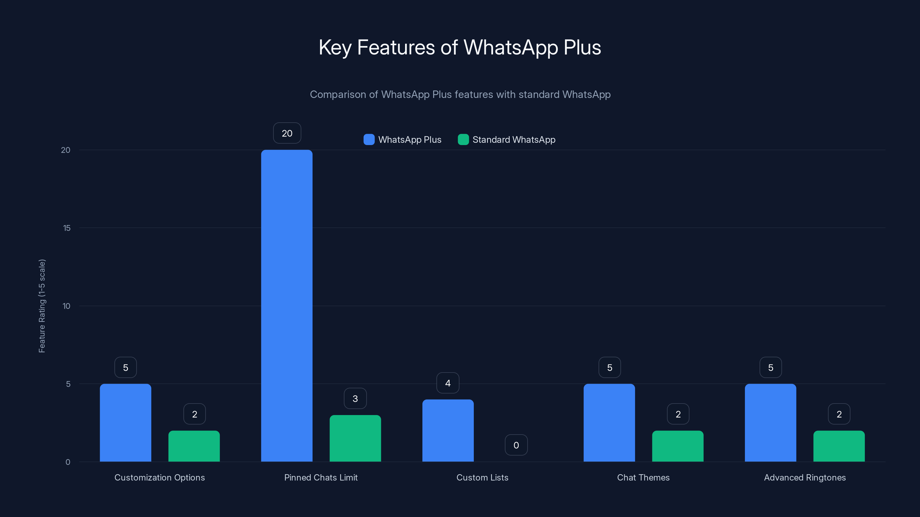 Key Features of WhatsApp Plus