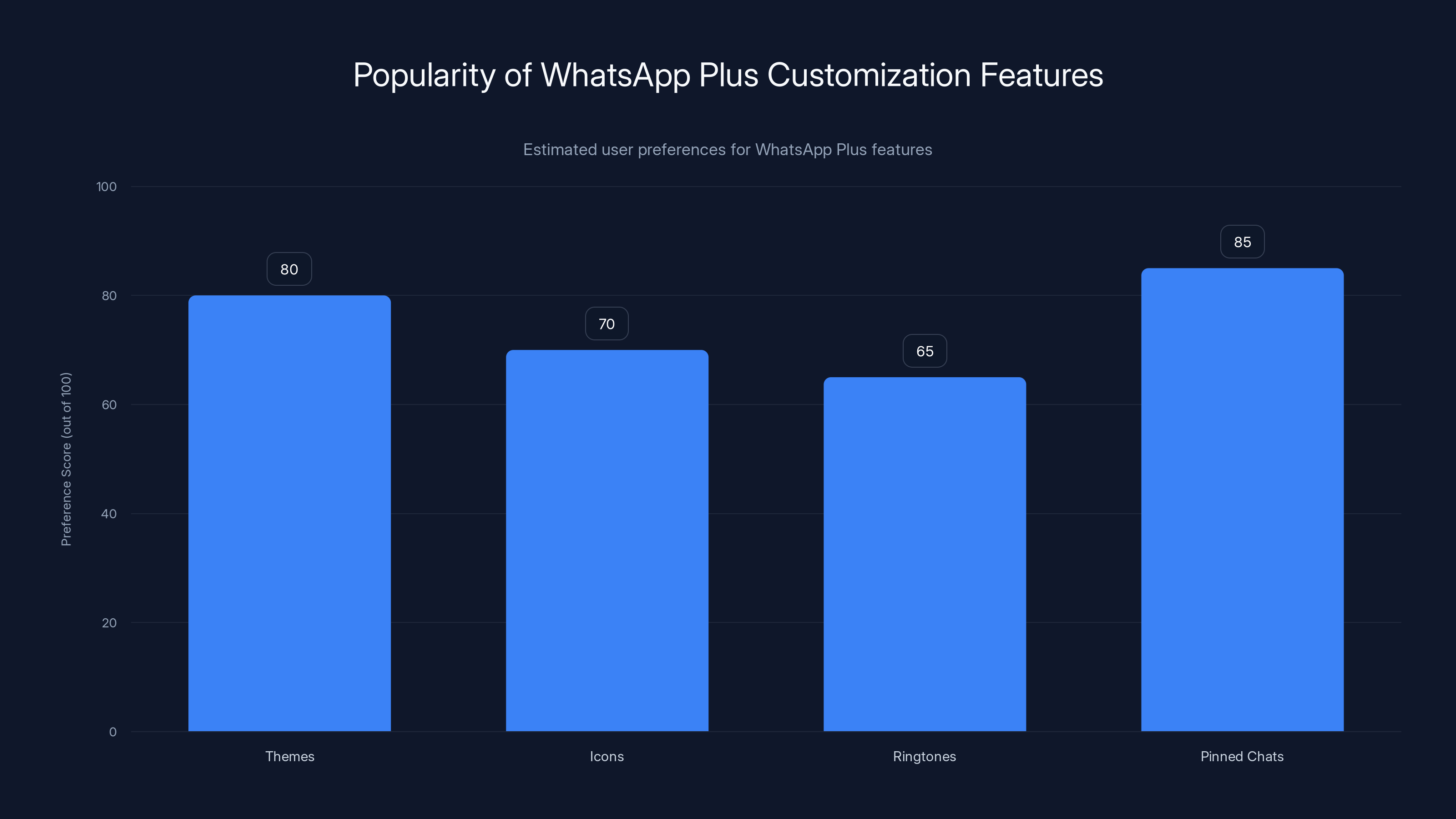 Popularity of WhatsApp Plus Customization Features