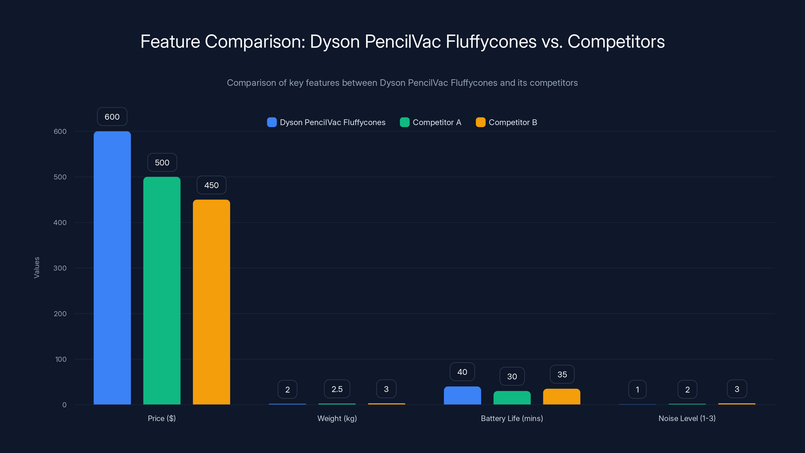Feature Comparison: Dyson PencilVac Fluffycones vs. Competitors