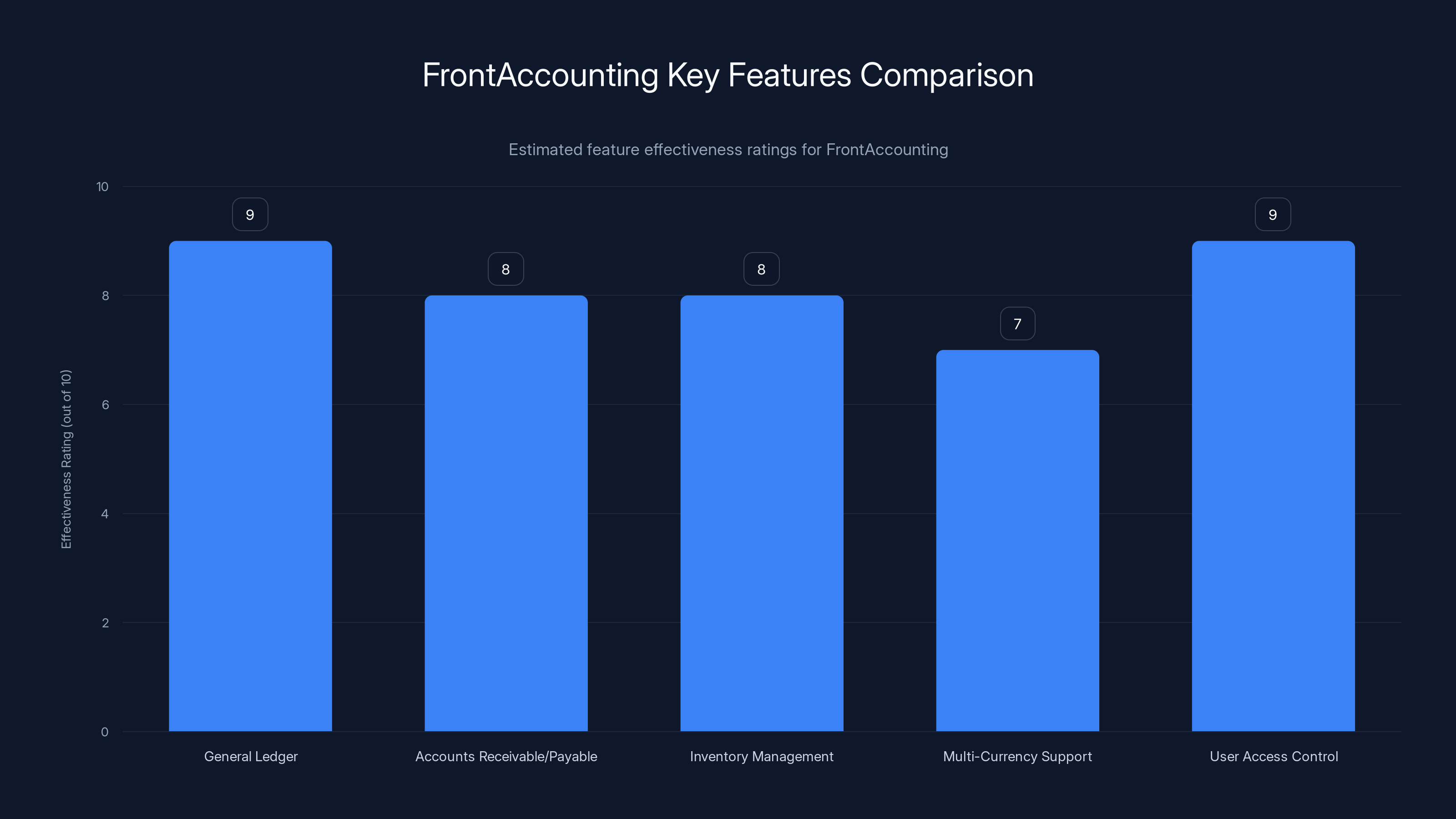 FrontAccounting Key Features Comparison
