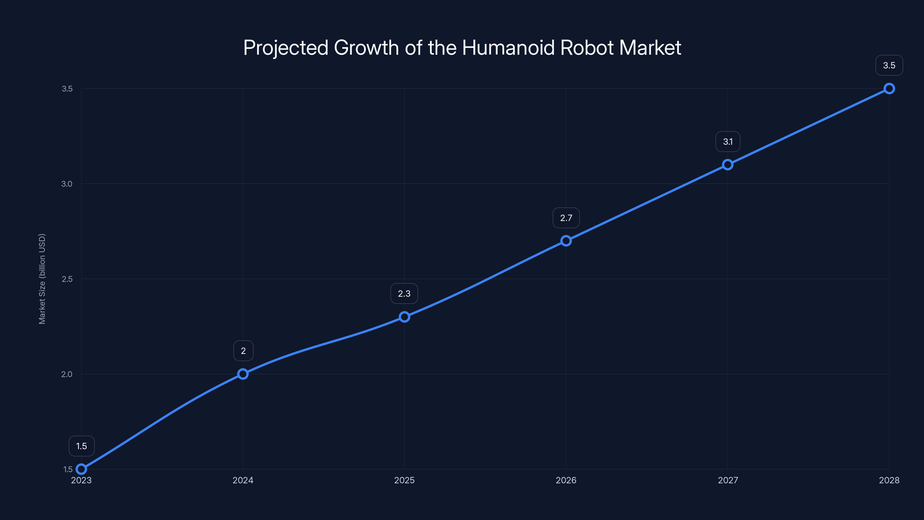 Projected Growth of the Humanoid Robot Market