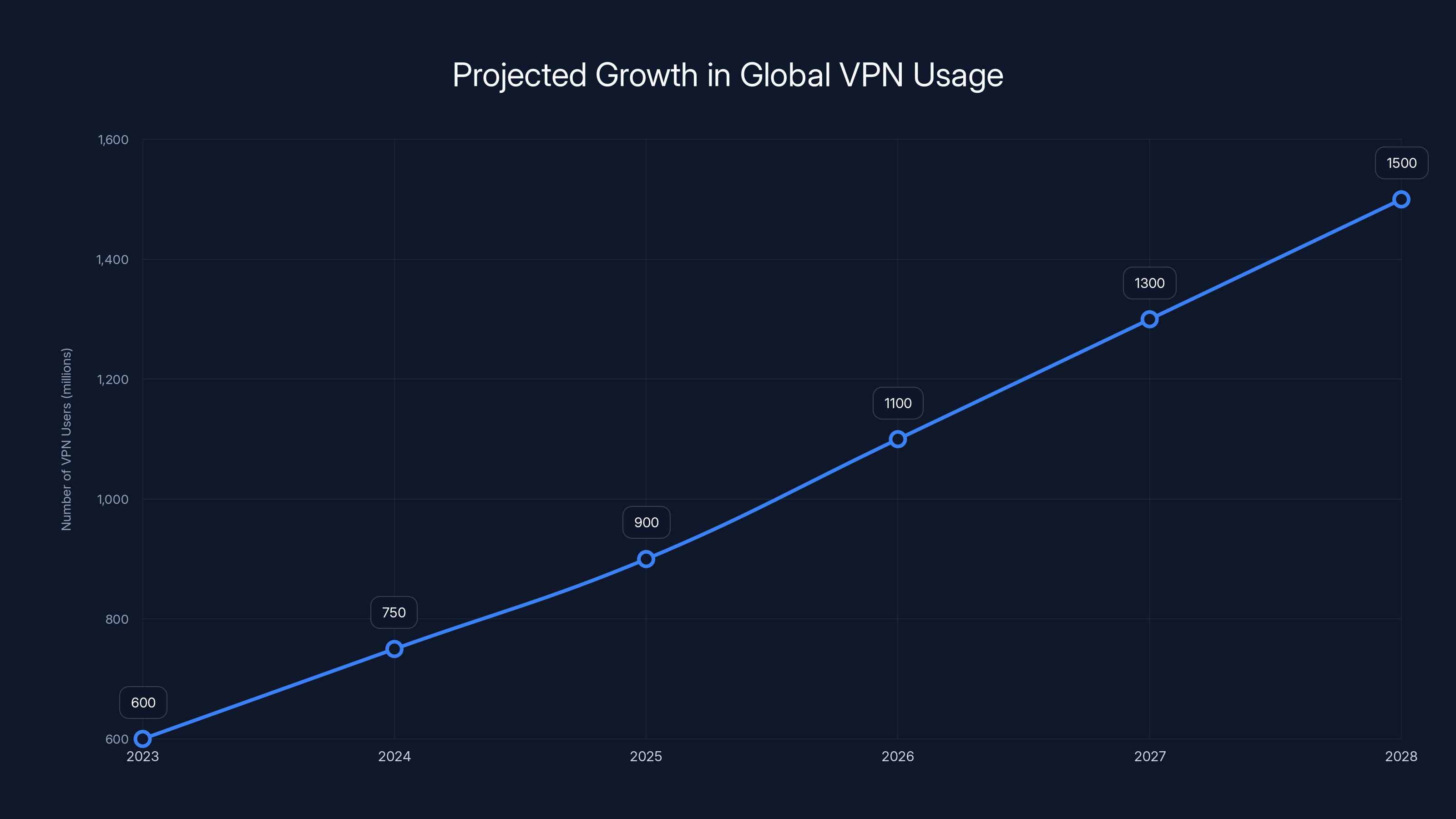 Projected Growth in Global VPN Usage
