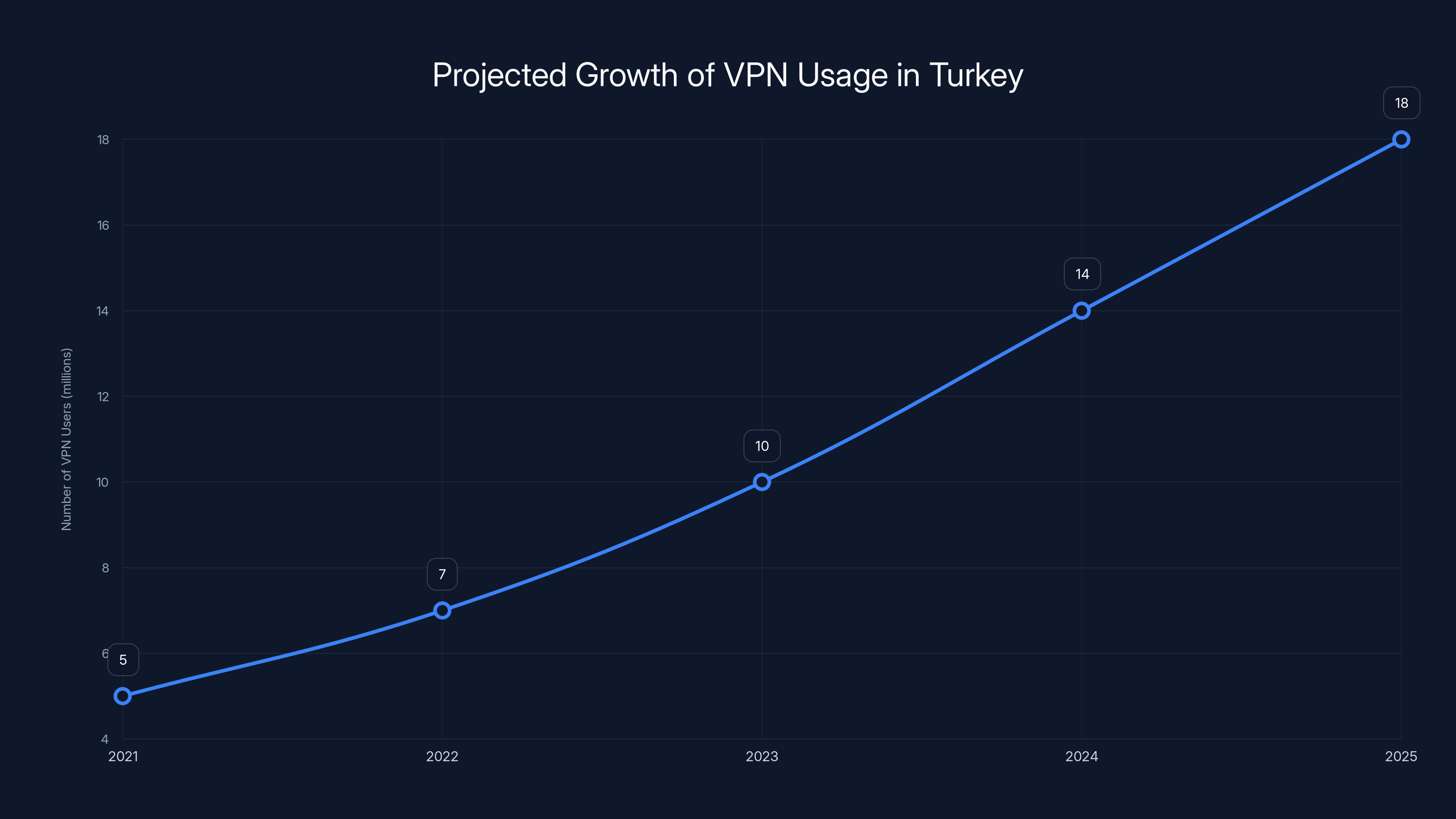 Projected Growth of VPN Usage in Turkey