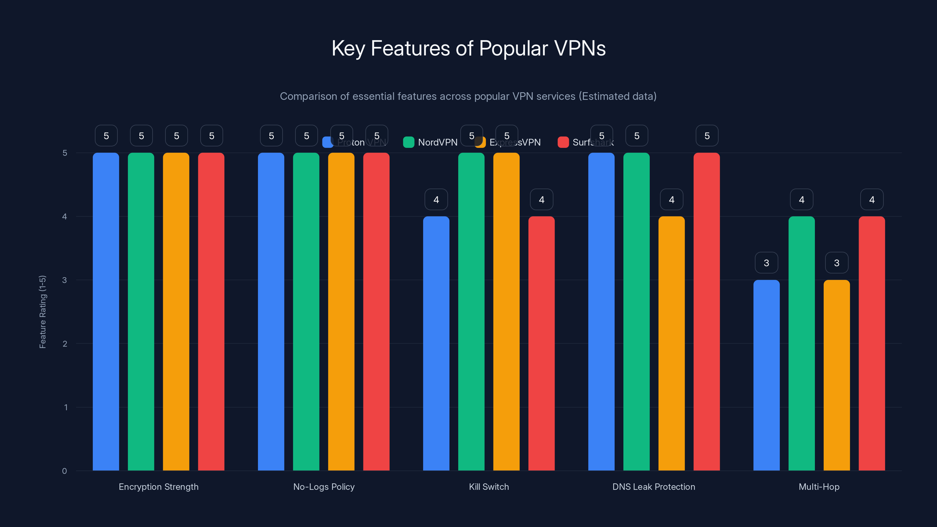 Key Features of Popular VPNs