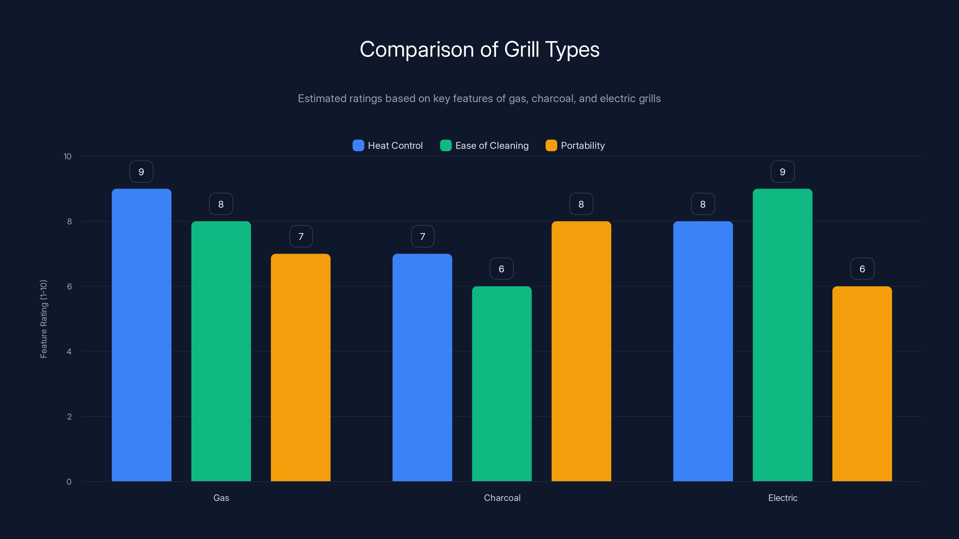 Comparison of Grill Types
