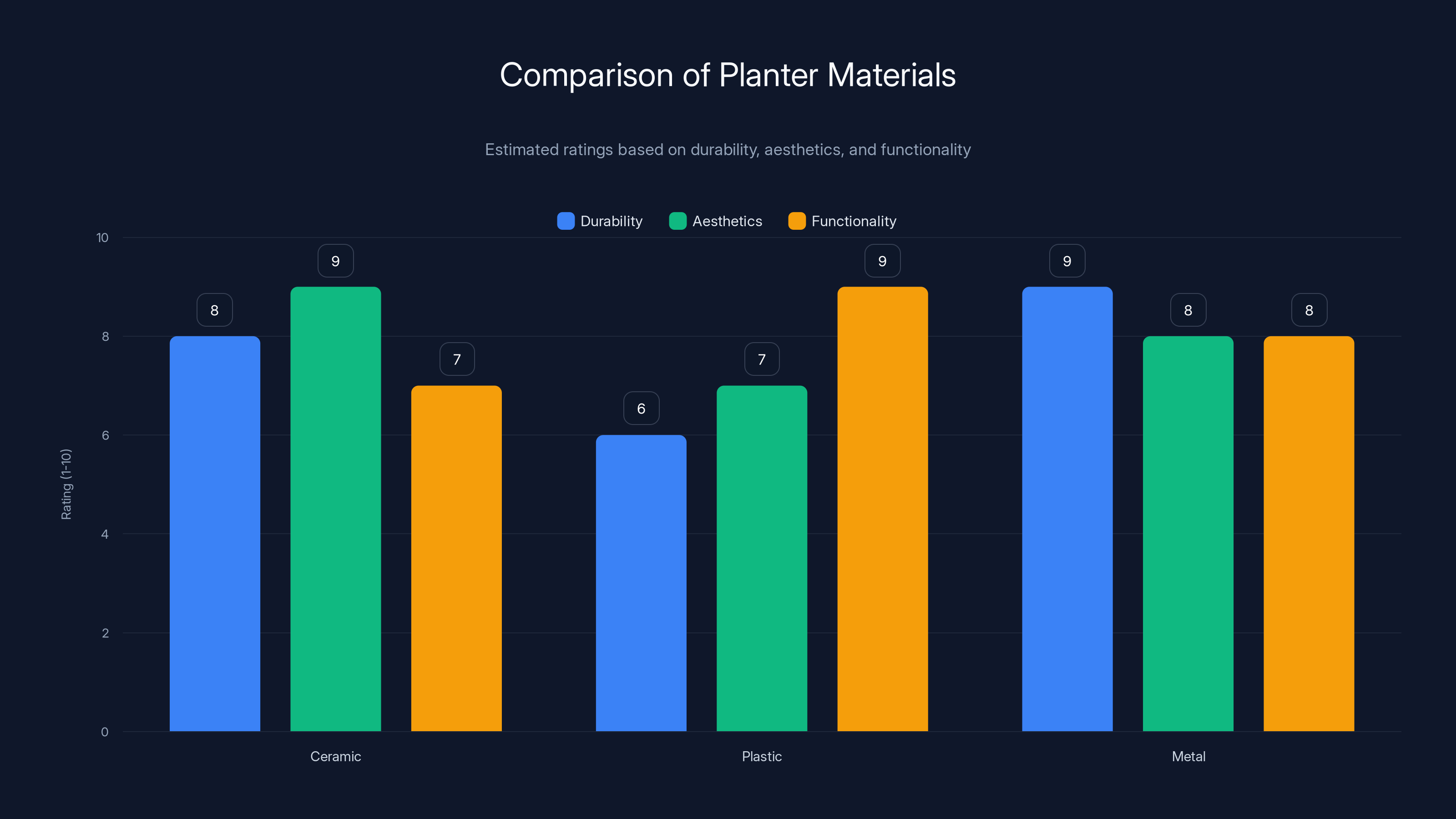 Comparison of Planter Materials