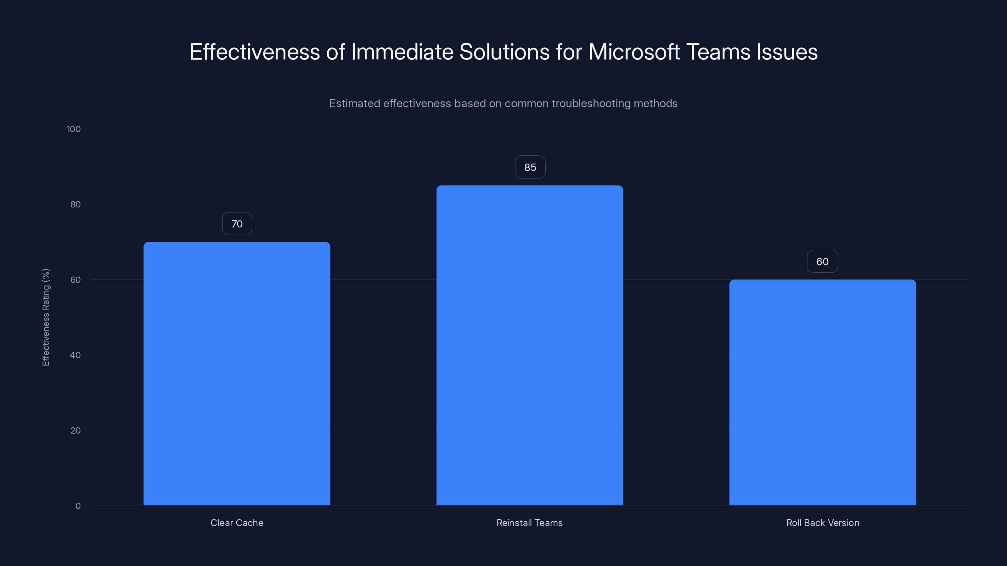 Effectiveness of Immediate Solutions for Microsoft Teams Issues