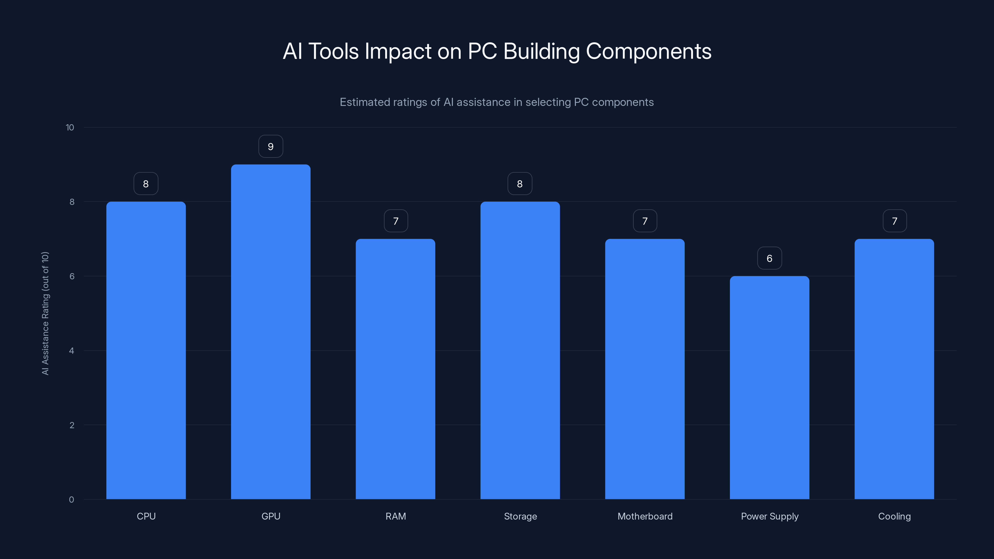 AI Tools Impact on PC Building Components