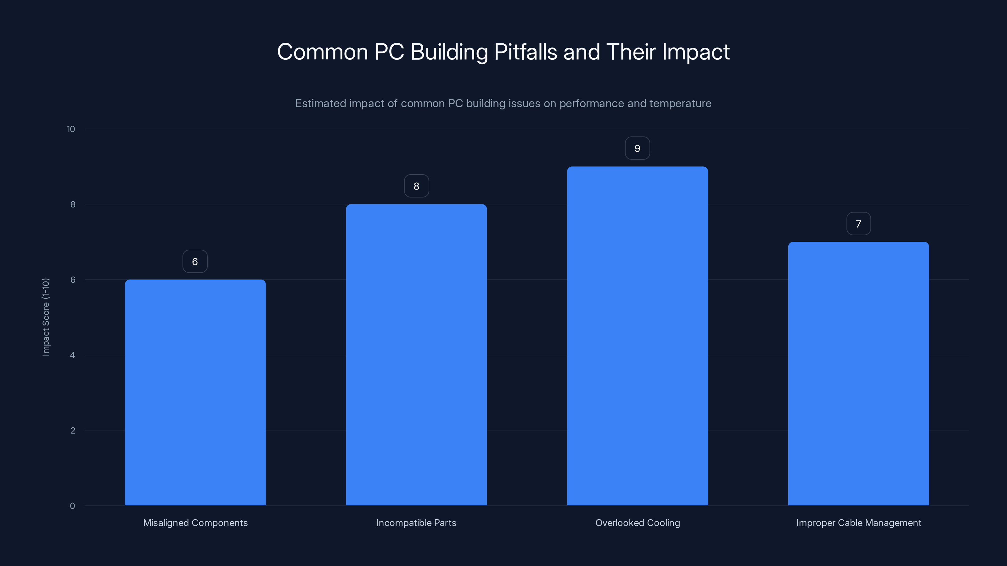 Common PC Building Pitfalls and Their Impact