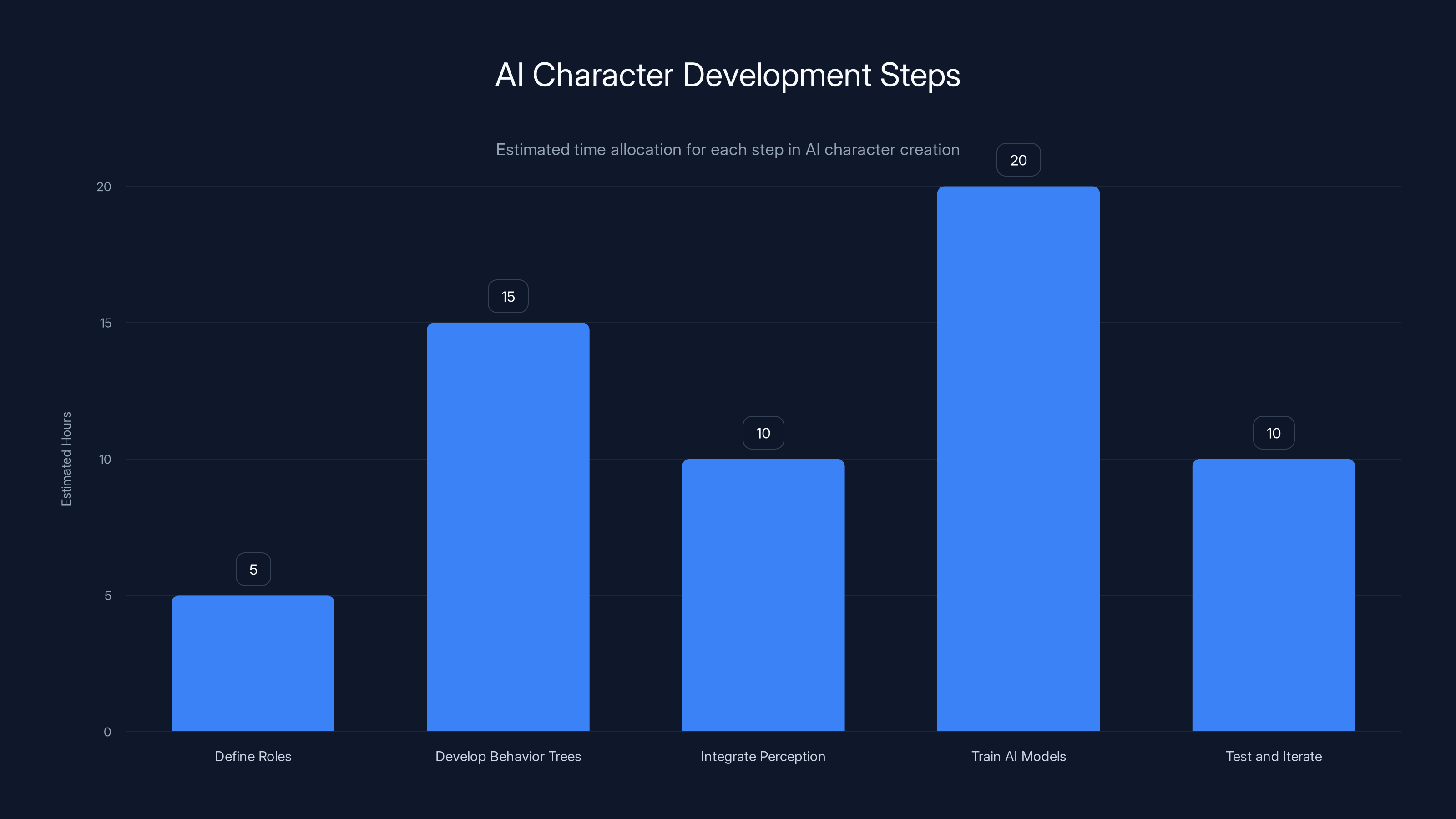 AI Character Development Steps