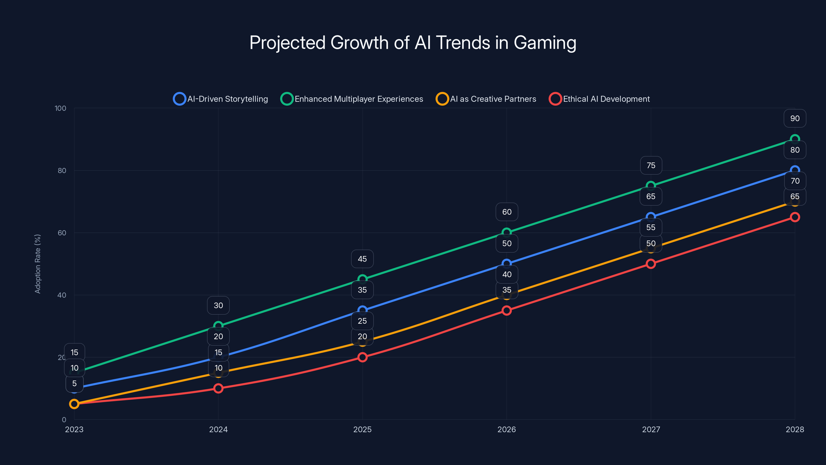 Projected Growth of AI Trends in Gaming