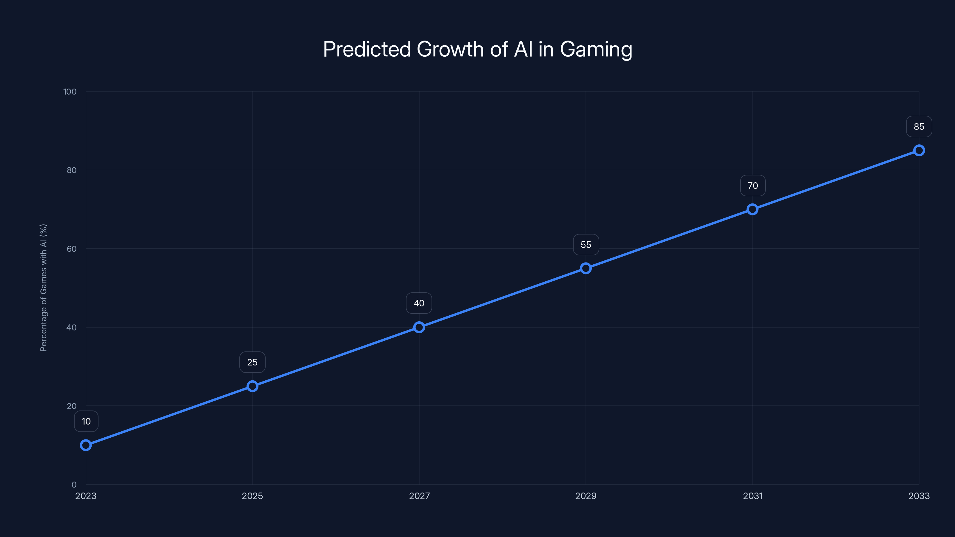 Predicted Growth of AI in Gaming
