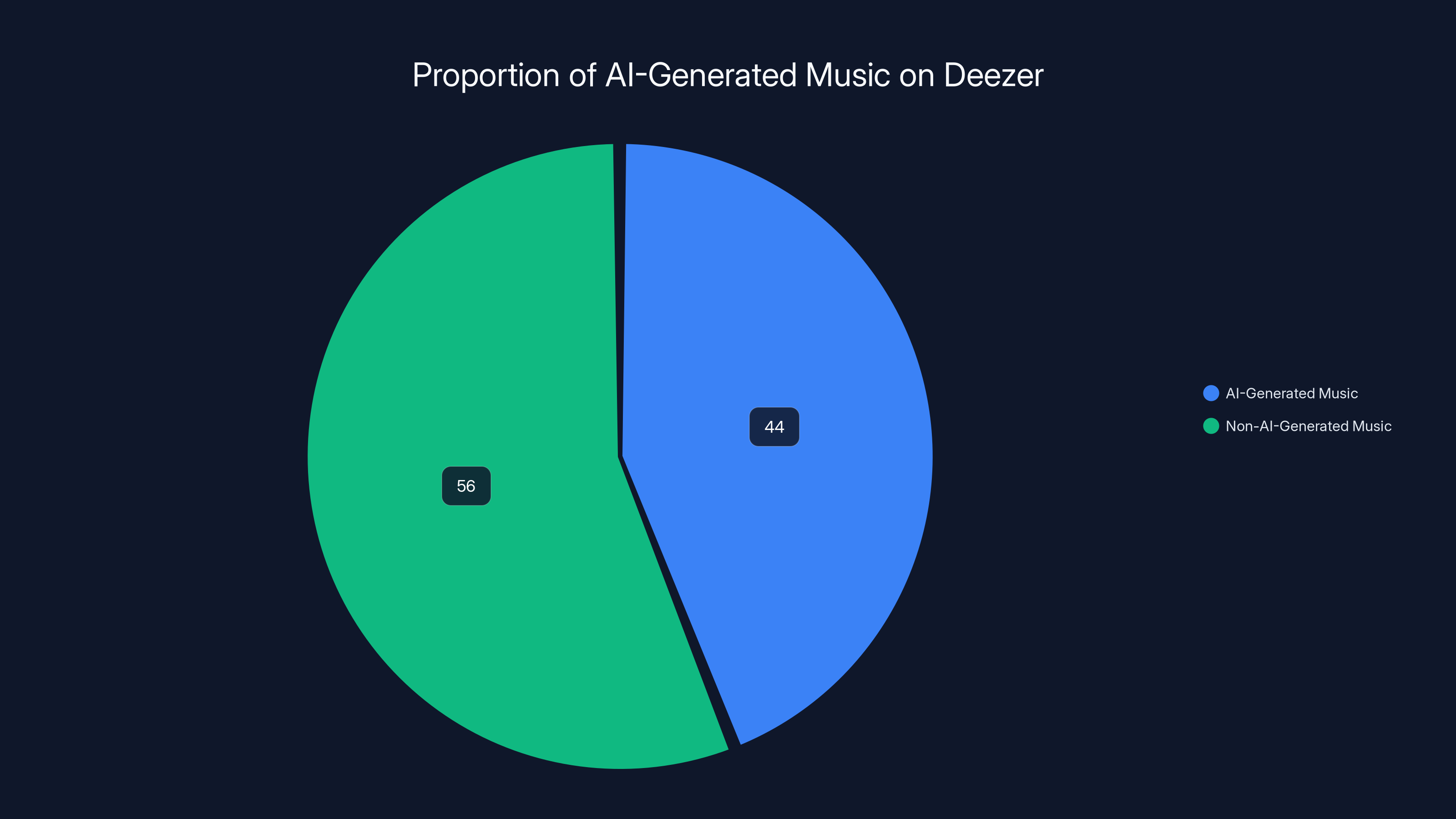 Proportion of AI-Generated Music on Deezer