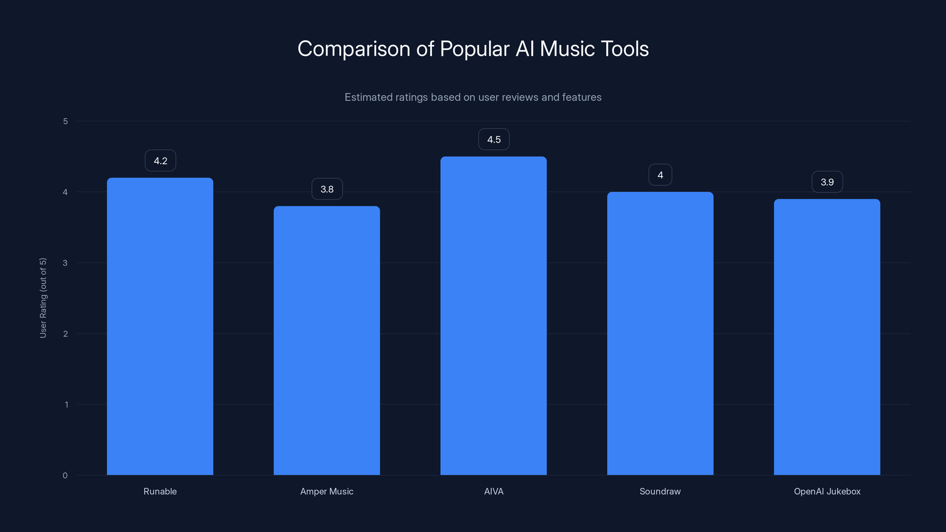 Comparison of Popular AI Music Tools