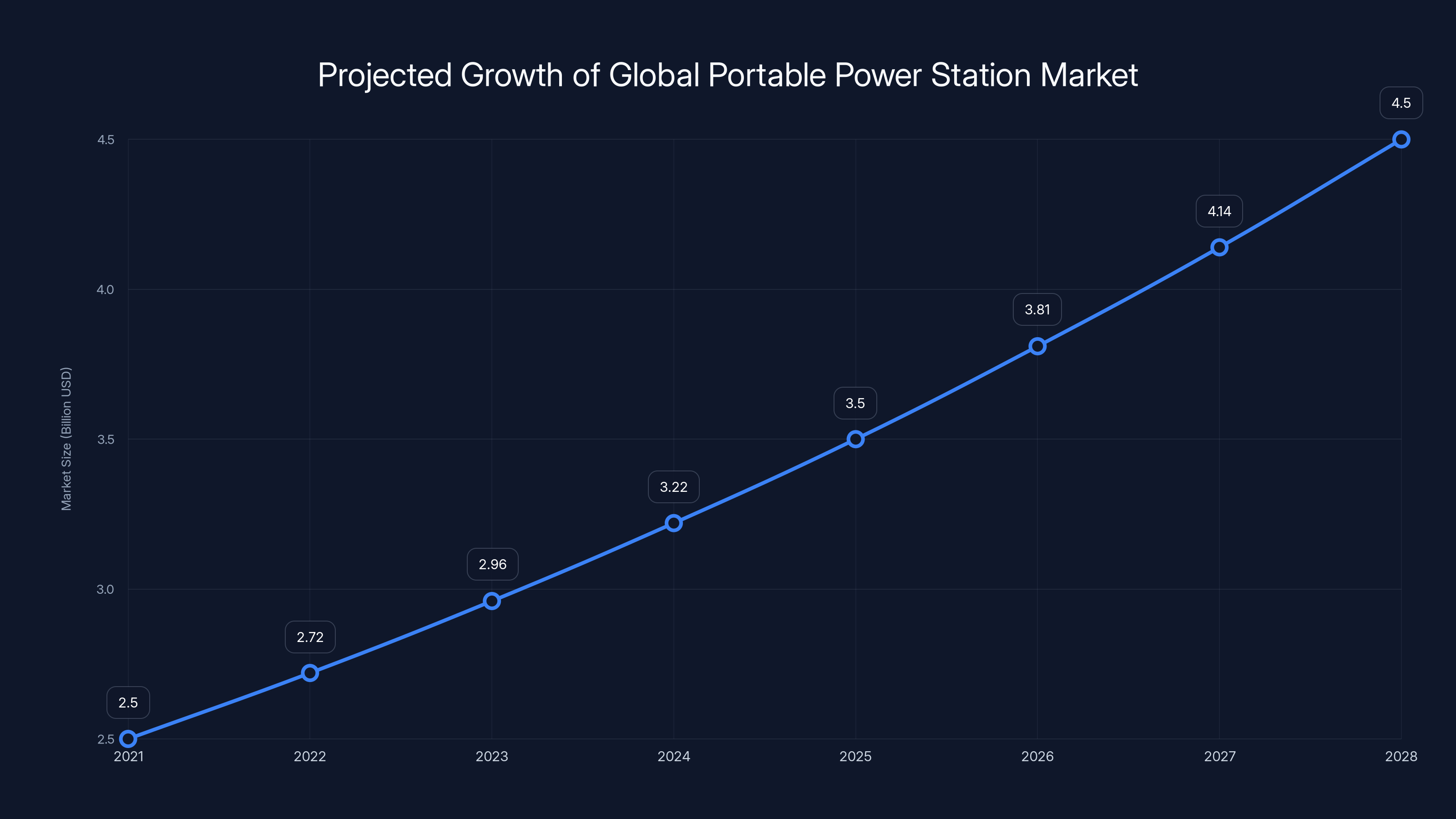 Projected Growth of Global Portable Power Station Market