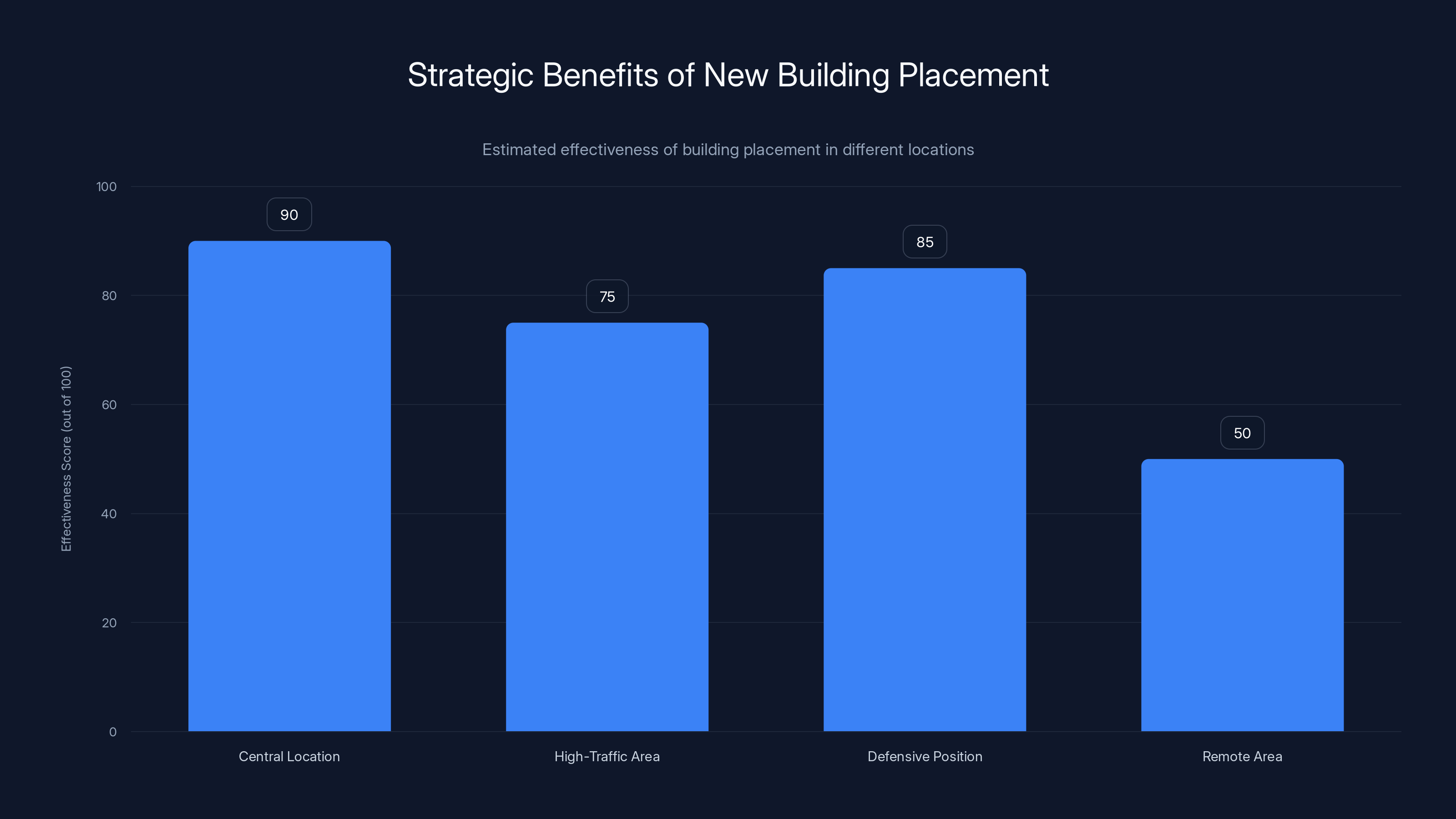 Strategic Benefits of New Building Placement