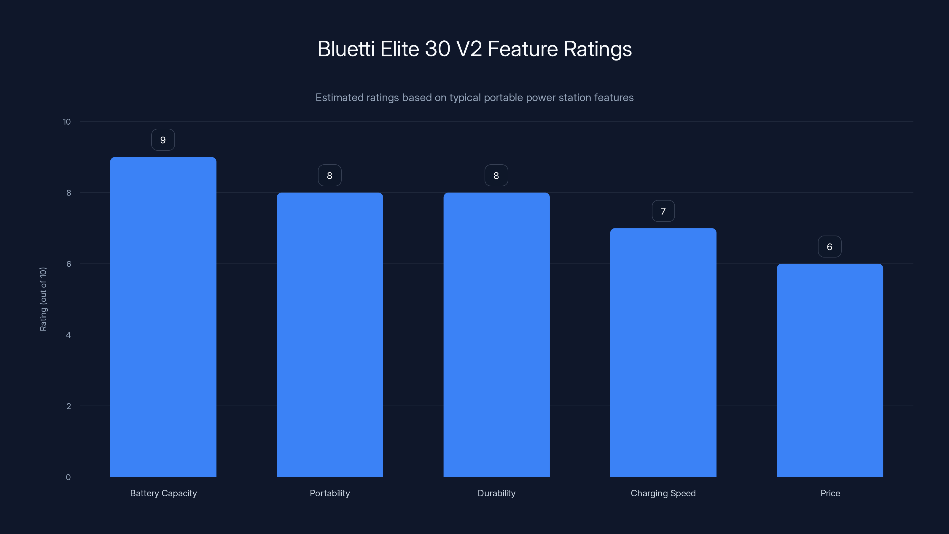 Bluetti Elite 30 V2 Feature Ratings