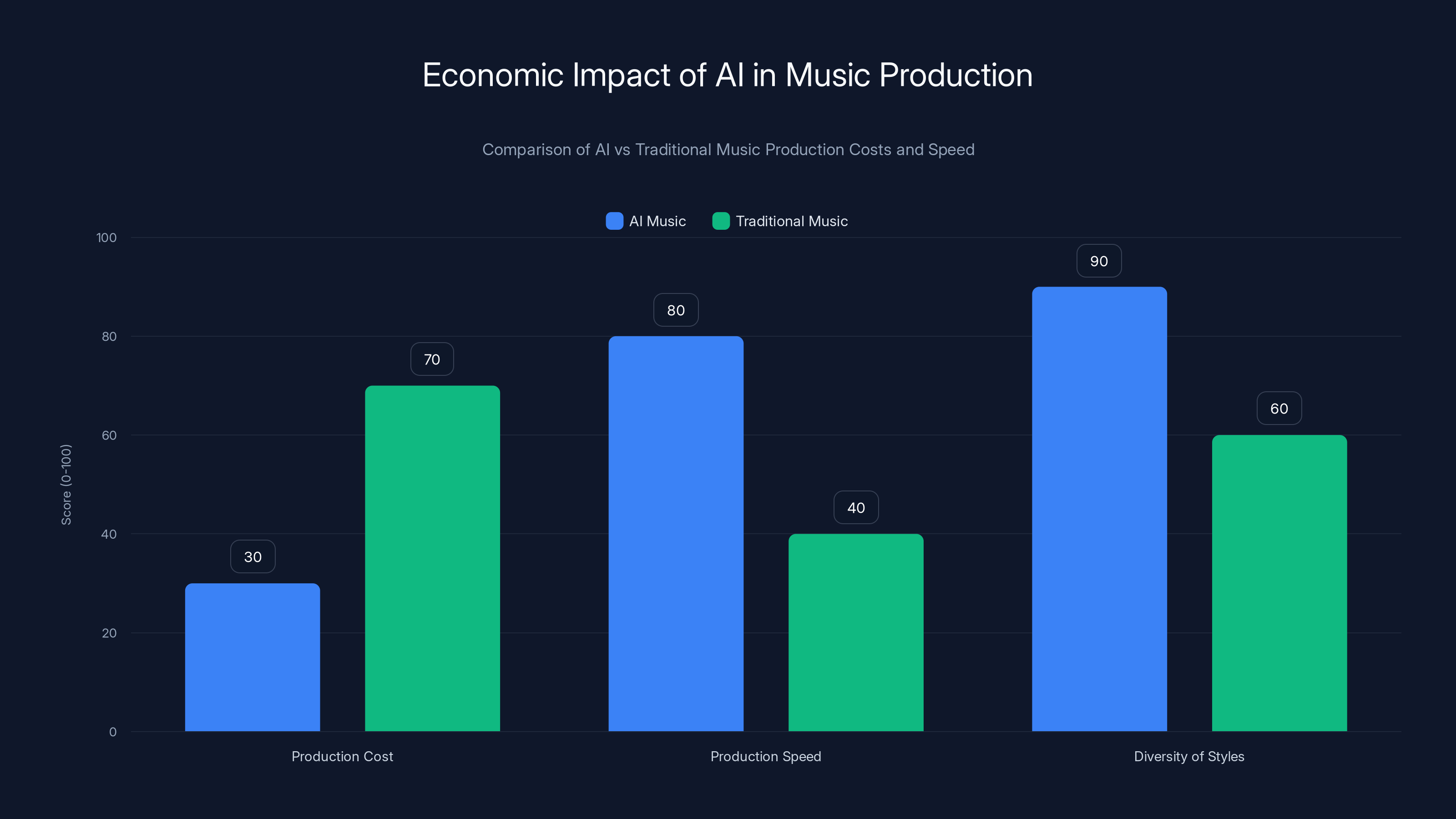 Economic Impact of AI in Music Production