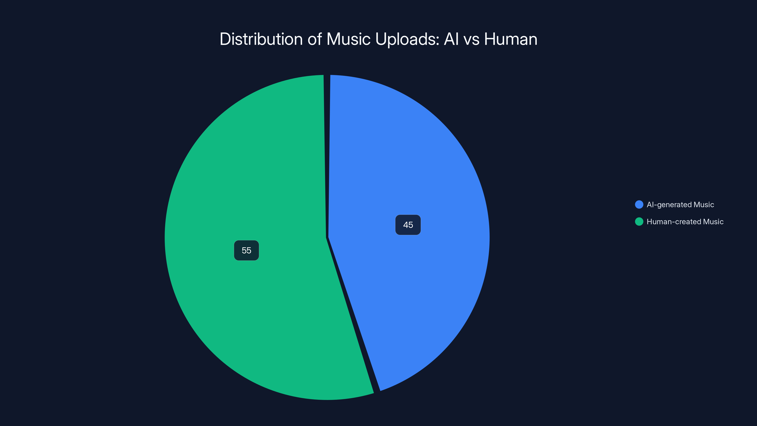 Distribution of Music Uploads: AI vs Human
