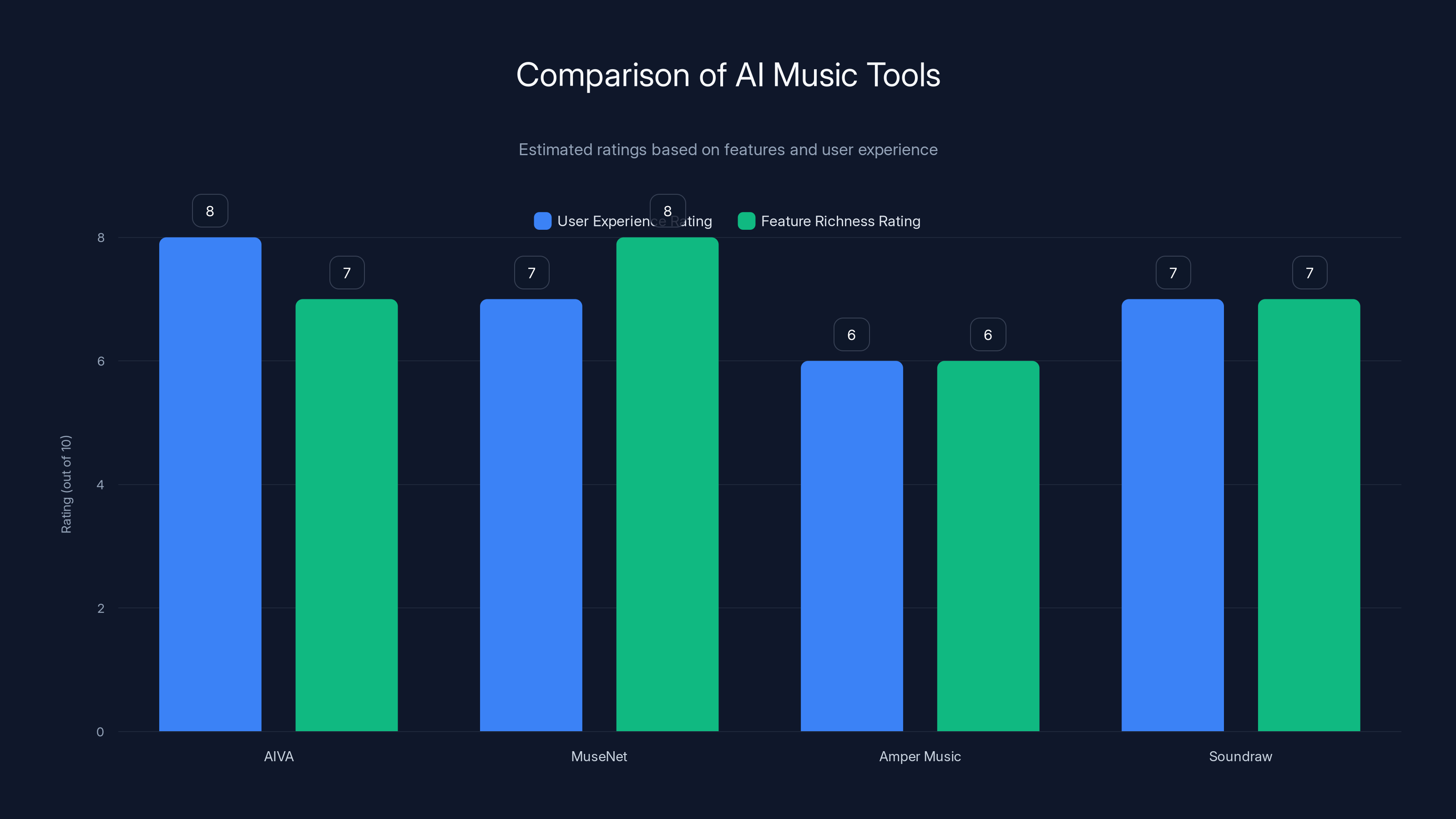Comparison of AI Music Tools