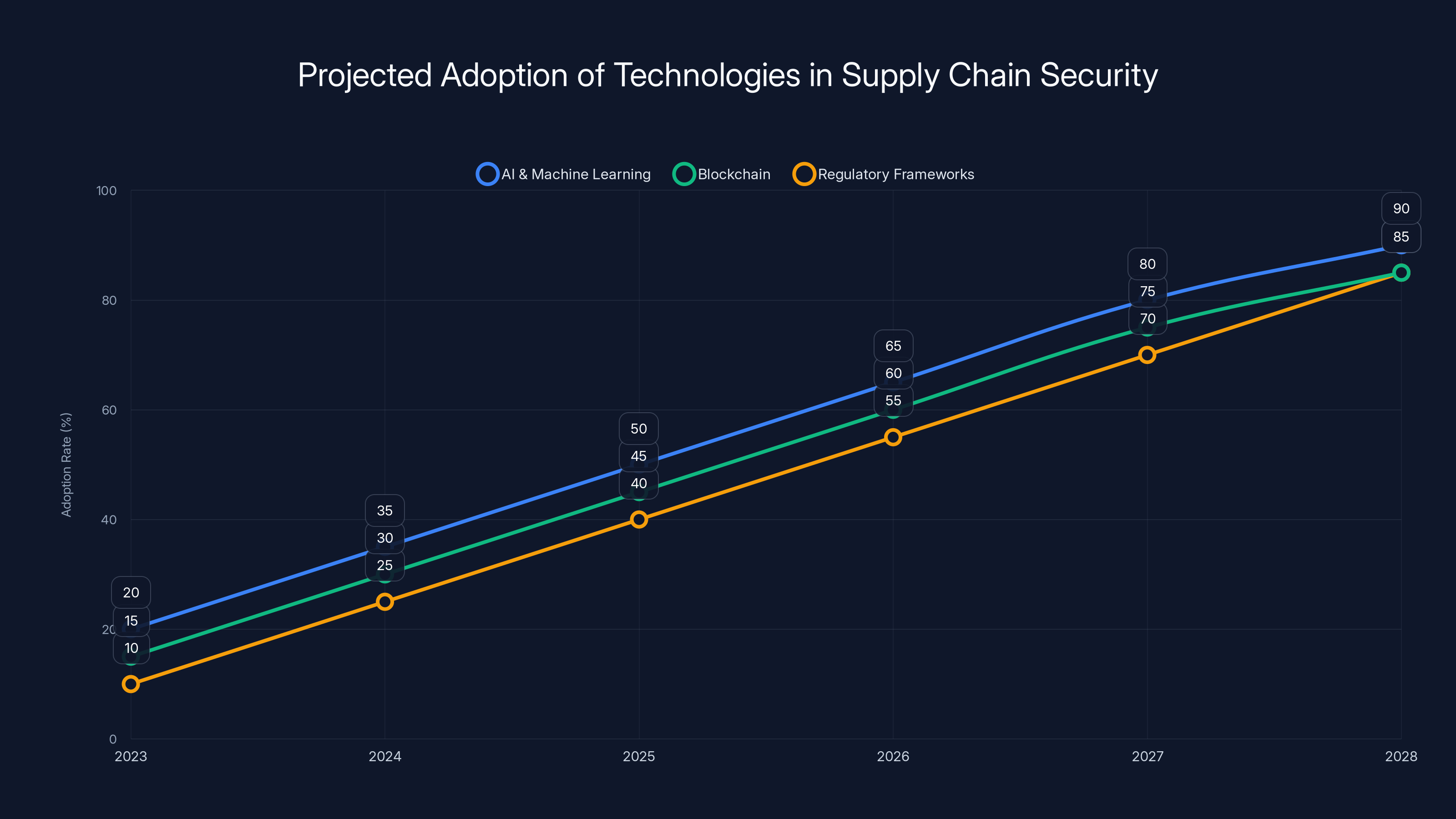 Projected Adoption of Technologies in Supply Chain Security
