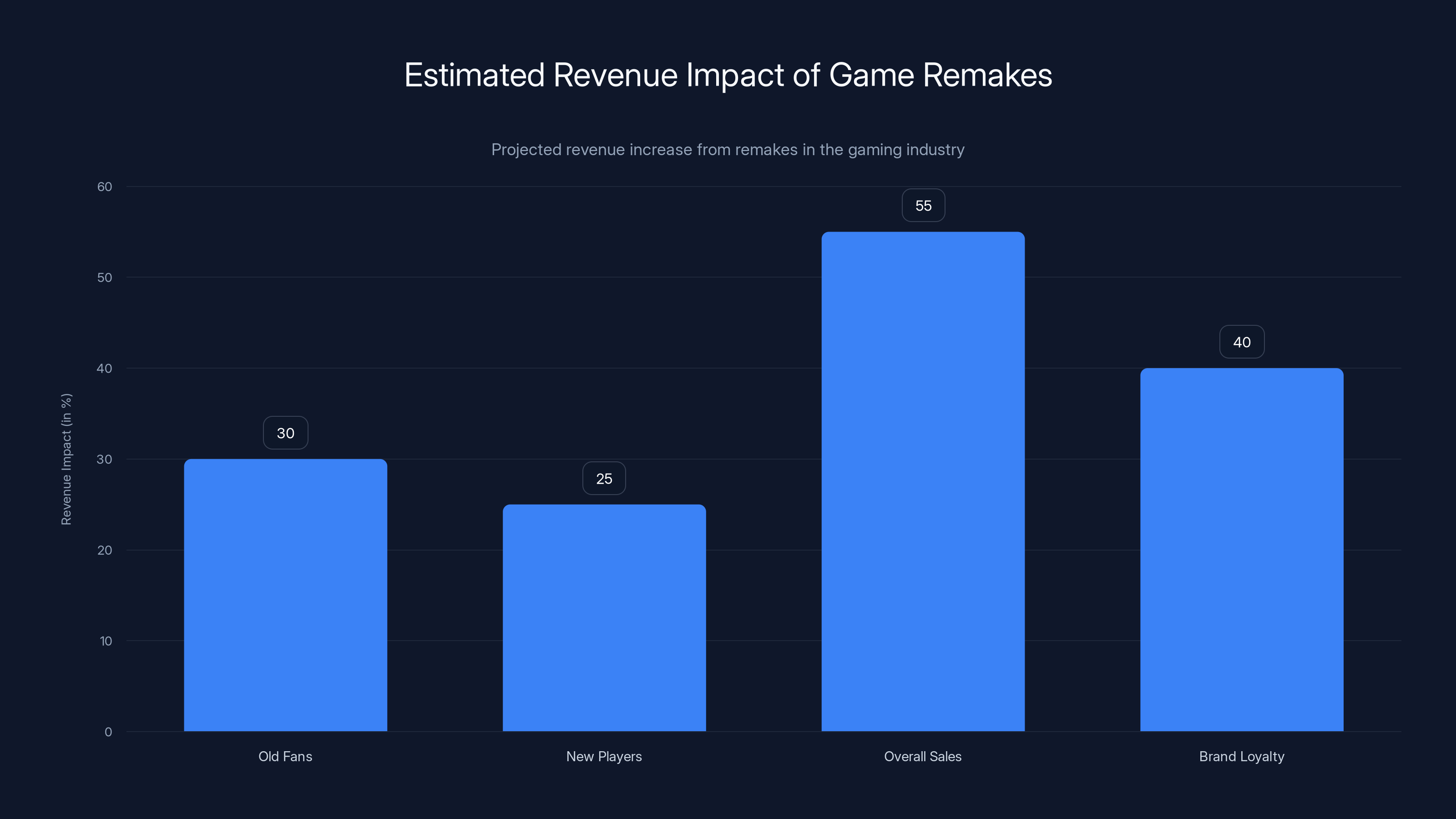Estimated Revenue Impact of Game Remakes