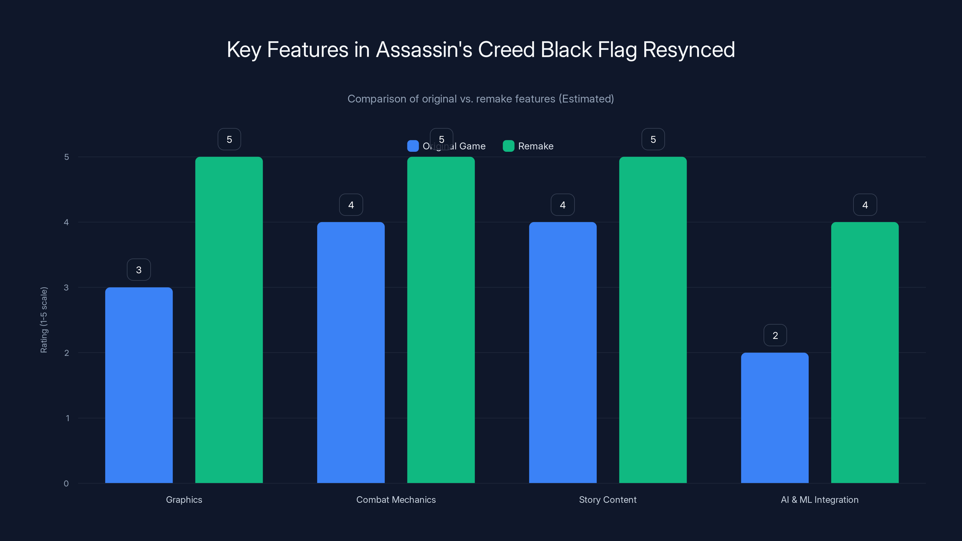 Key Features in Assassin's Creed Black Flag Resynced