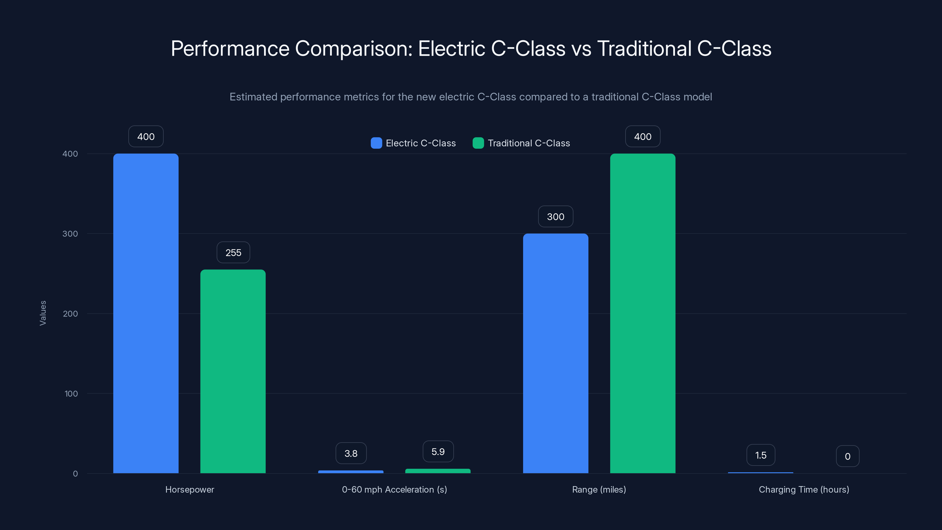 Performance Comparison: Electric C-Class vs Traditional C-Class