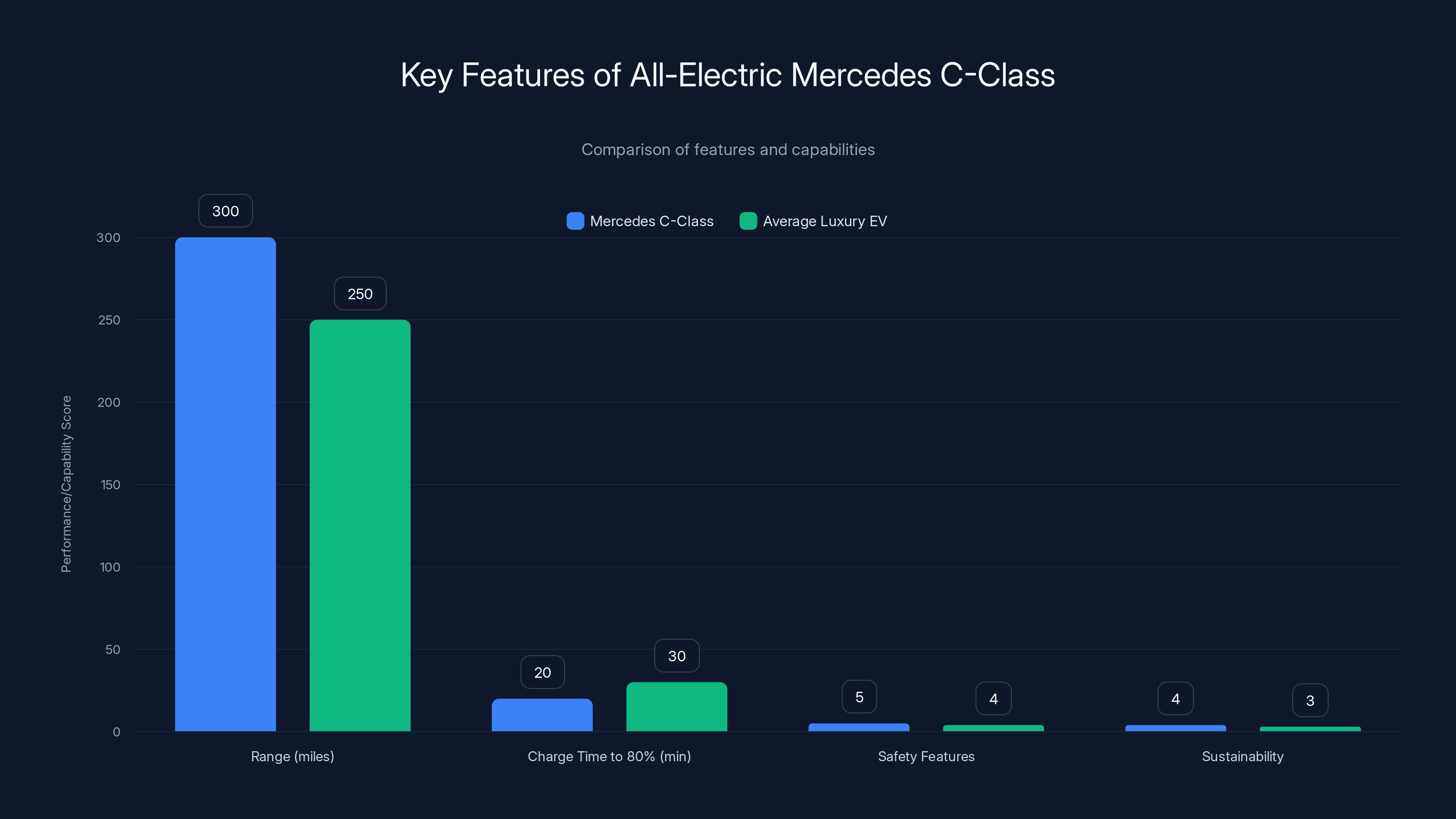 Key Features of All-Electric Mercedes C-Class