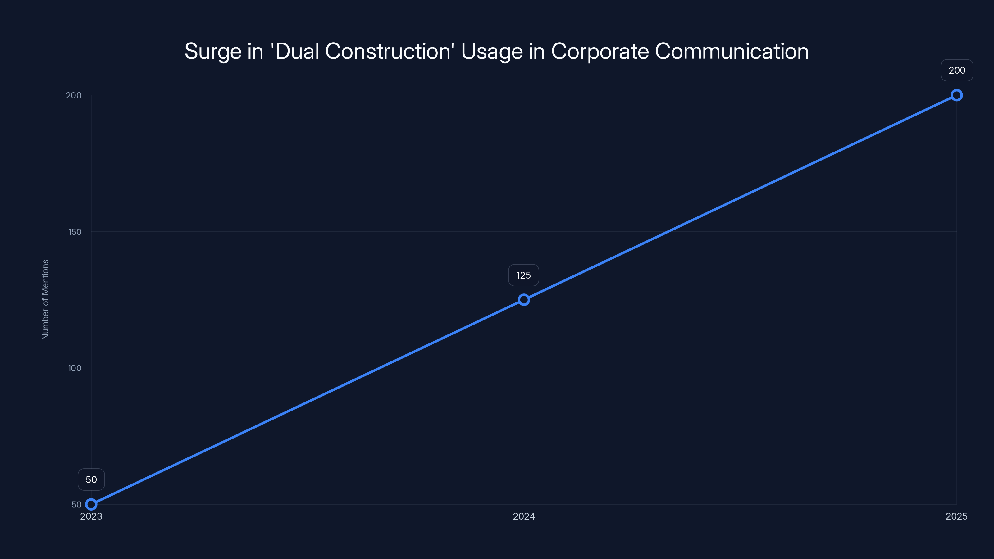 Surge in 'Dual Construction' Usage in Corporate Communication