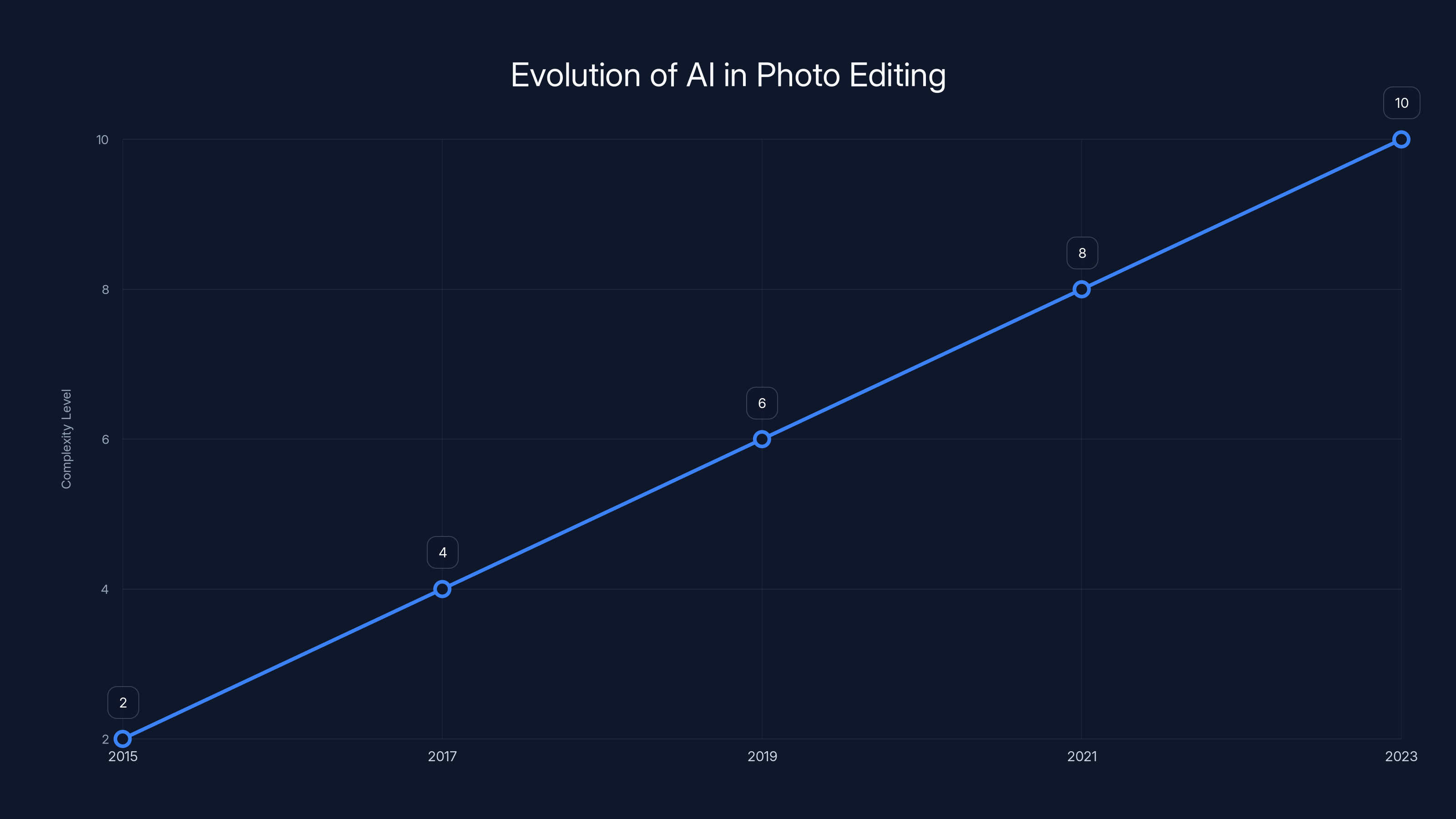 Evolution of AI in Photo Editing