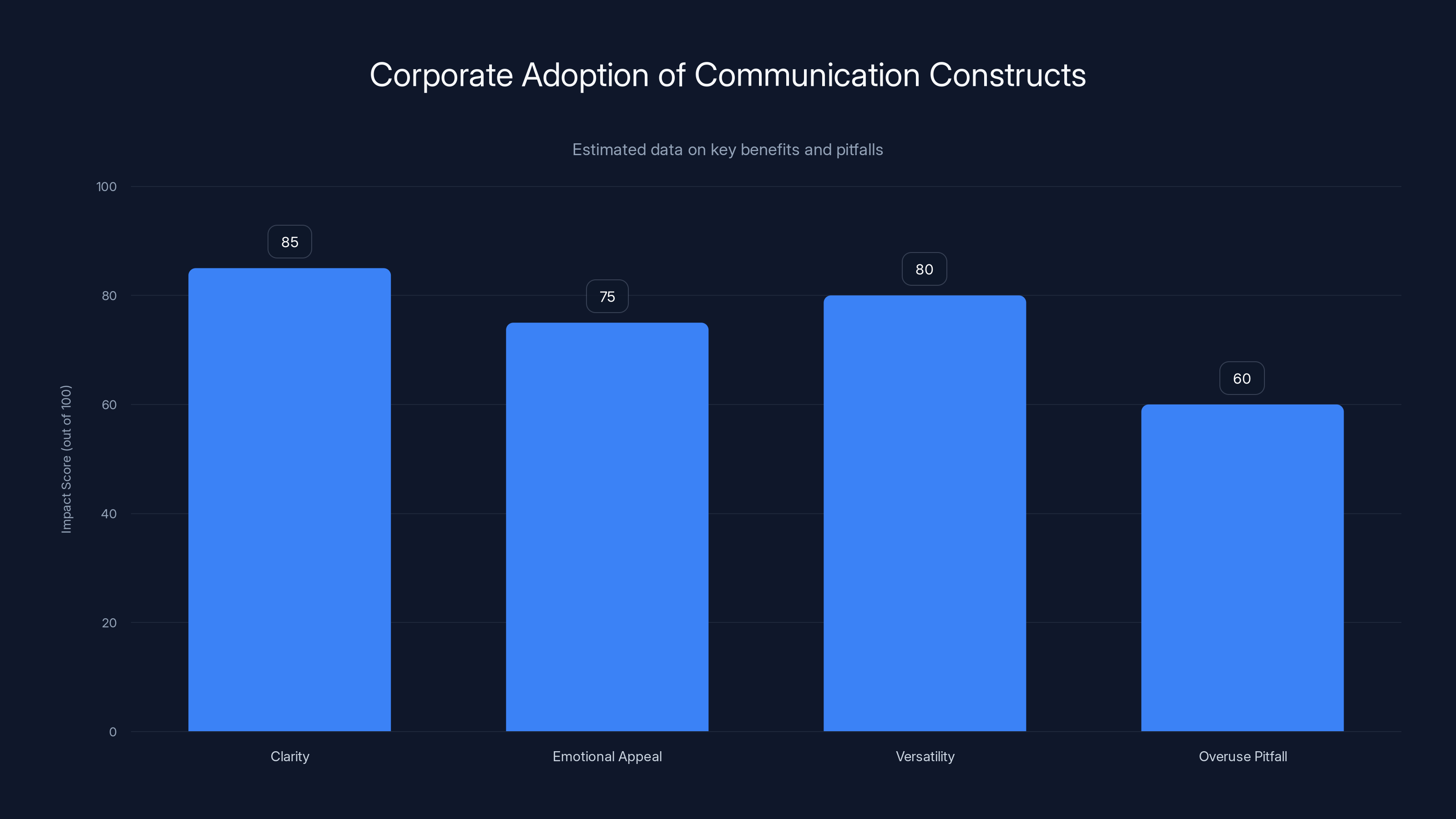 Corporate Adoption of Communication Constructs