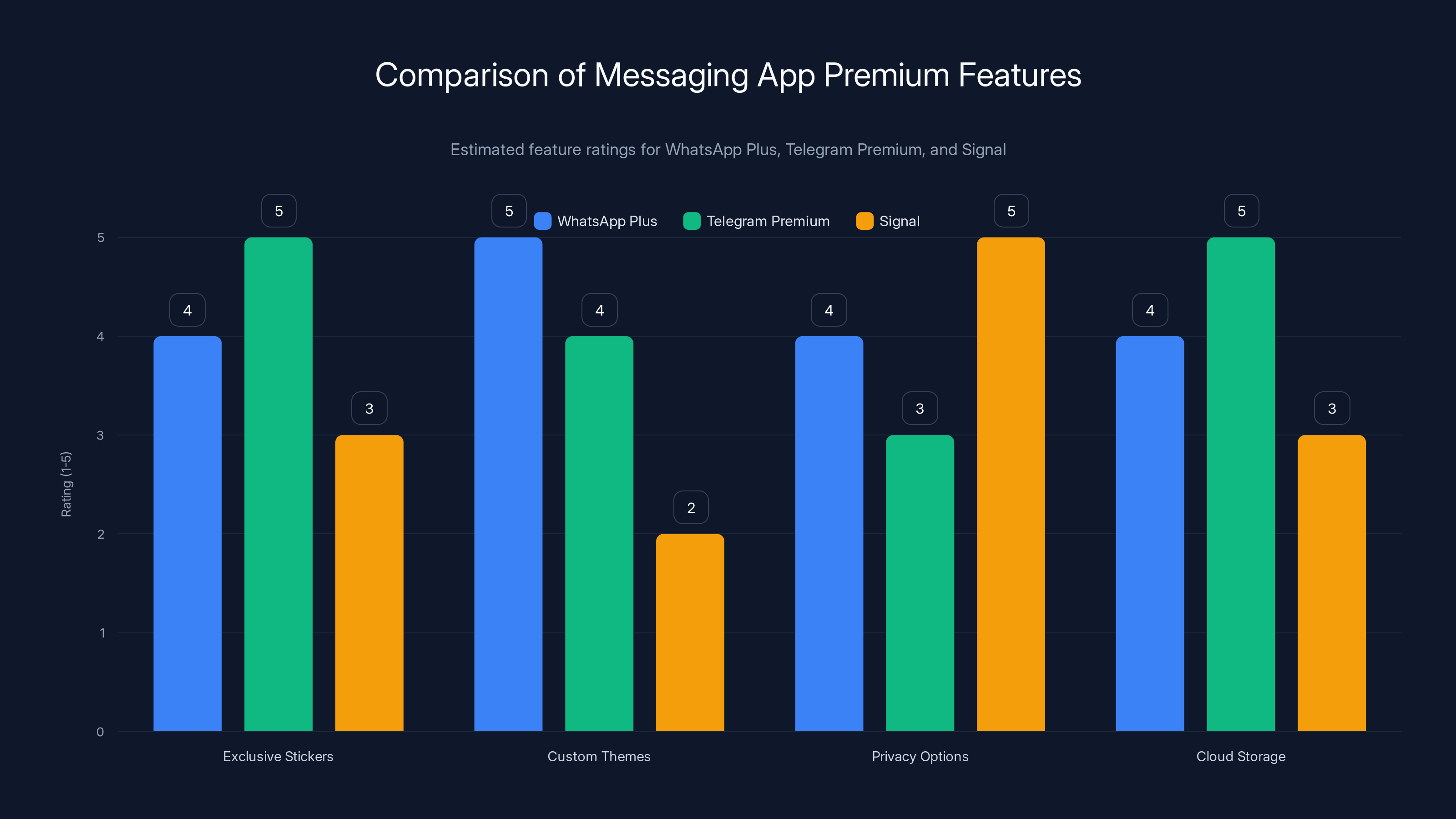 Comparison of Messaging App Premium Features
