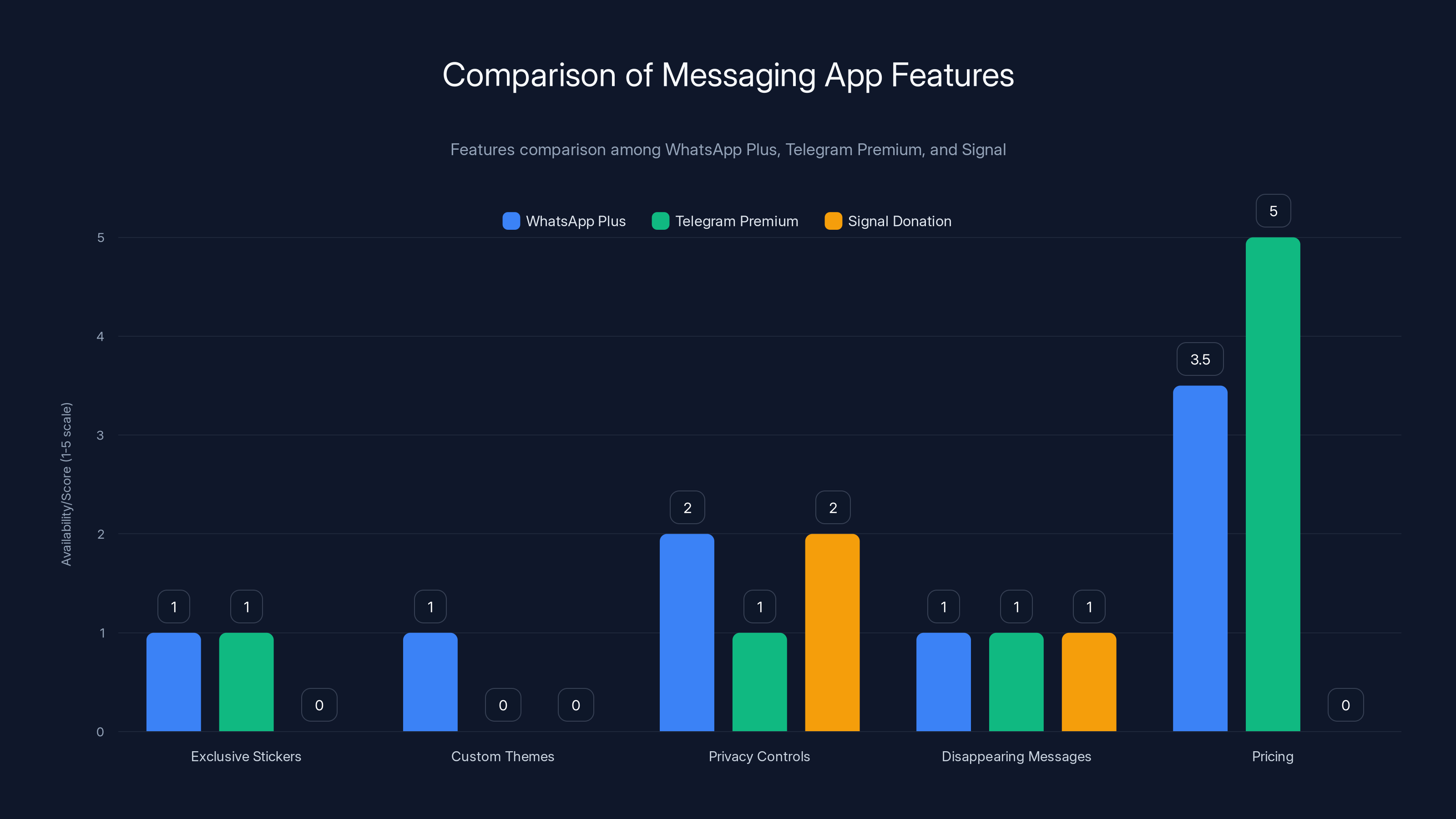 Comparison of Messaging App Features