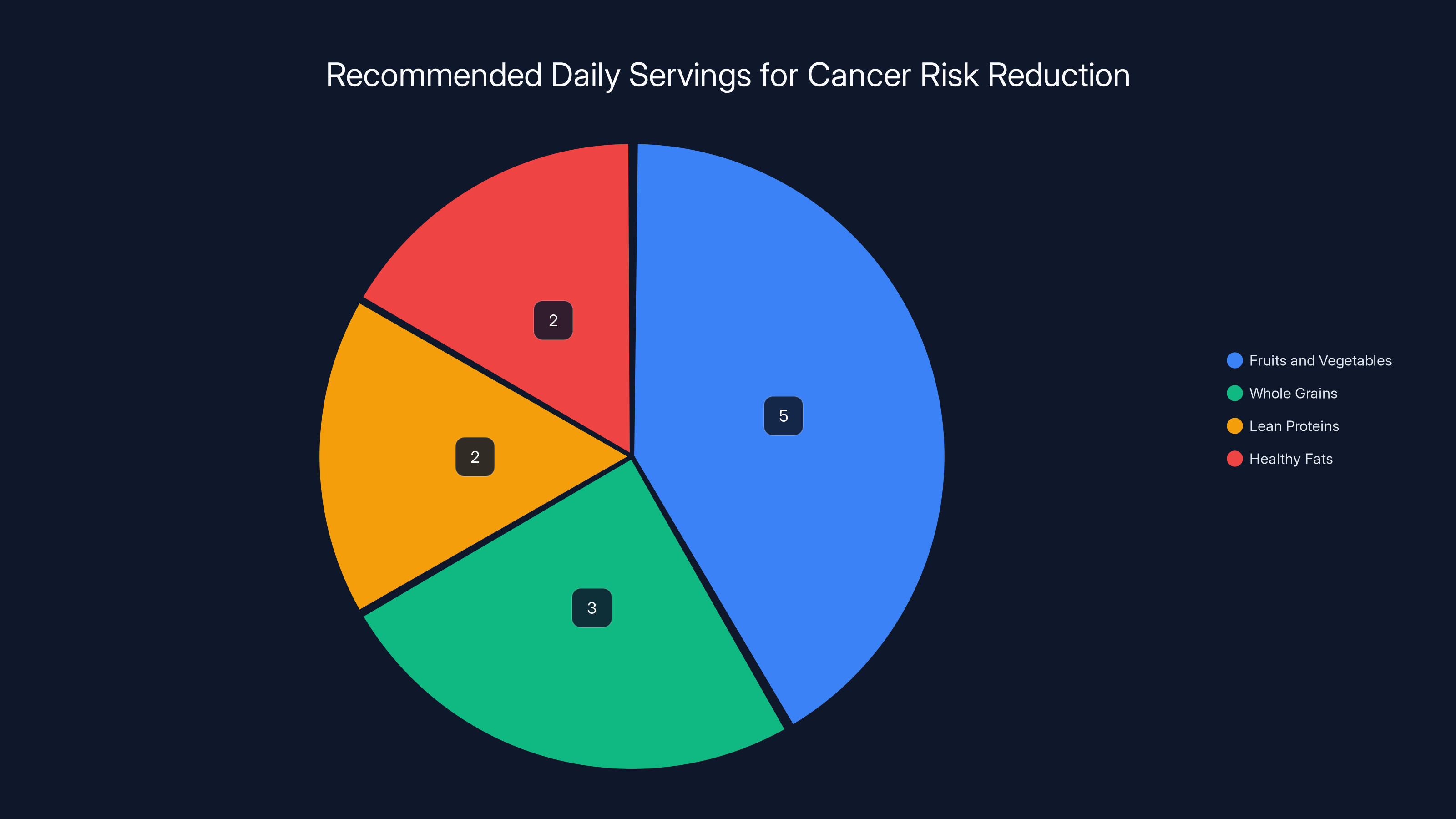 Recommended Daily Servings for Cancer Risk Reduction