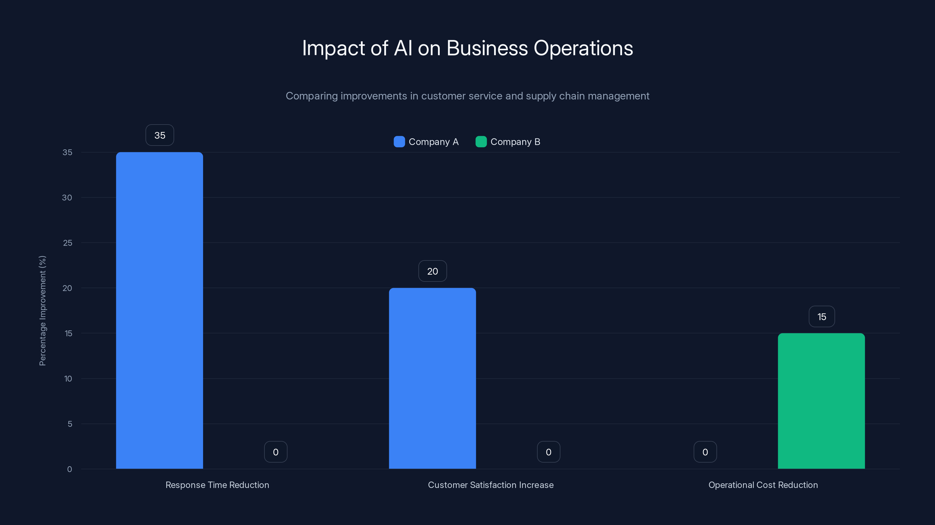 Impact of AI on Business Operations