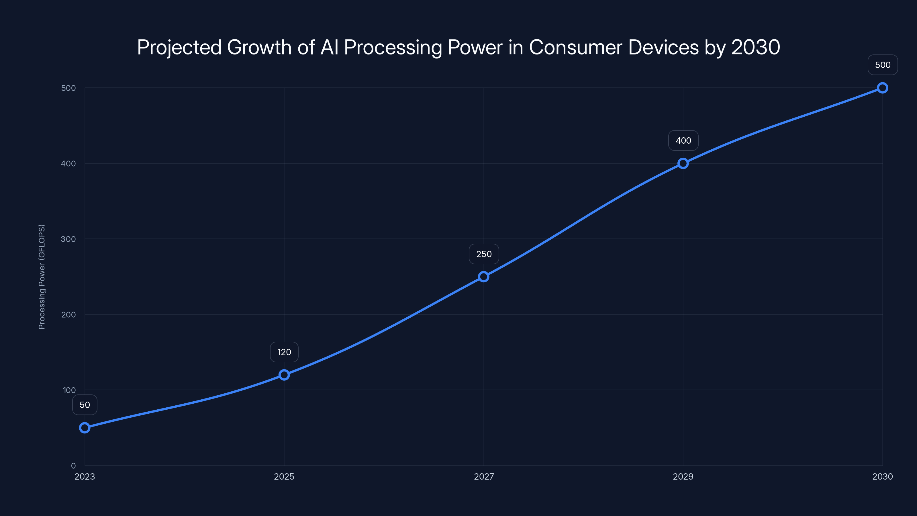 Projected Growth of AI Processing Power in Consumer Devices by 2030