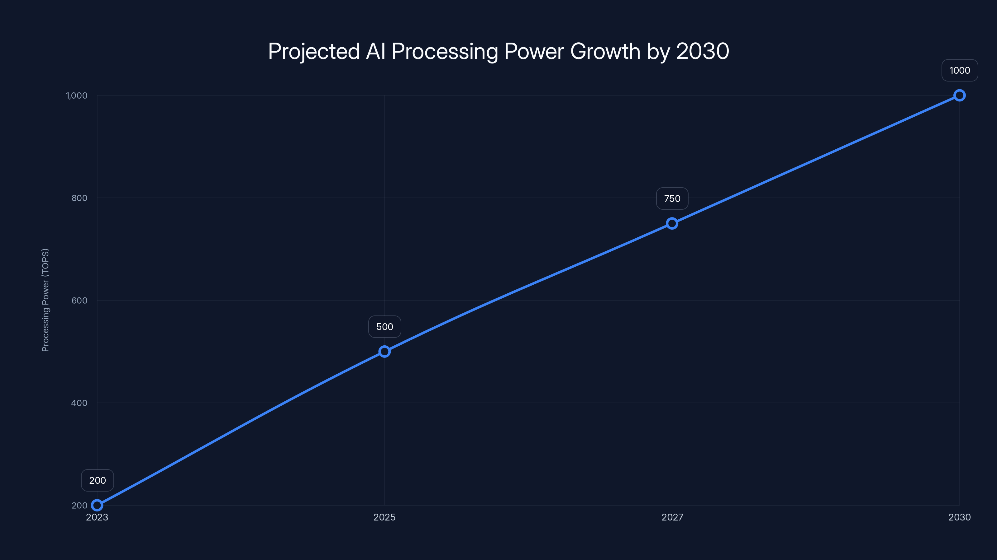 Projected AI Processing Power Growth by 2030