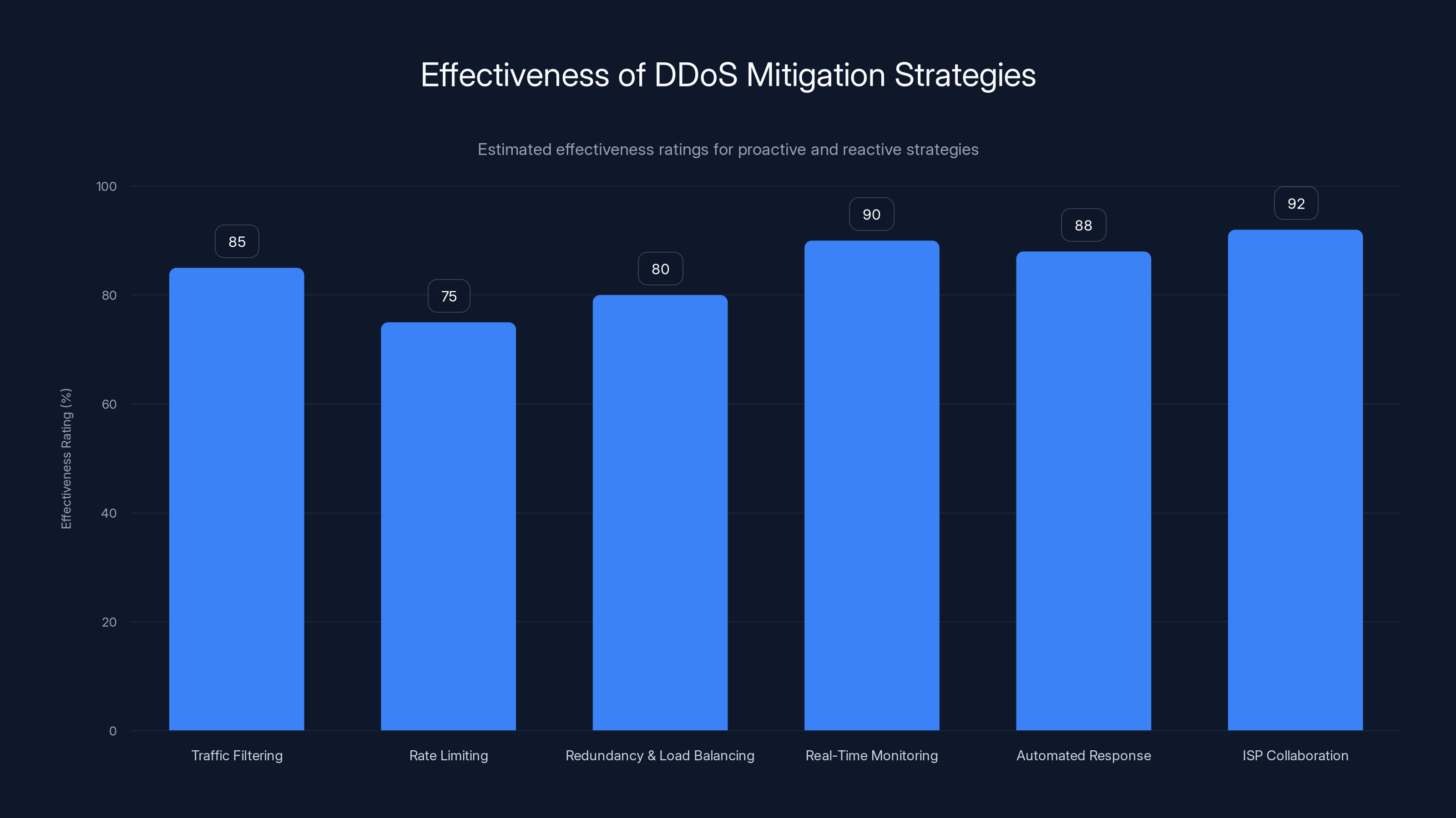 Effectiveness of DDoS Mitigation Strategies