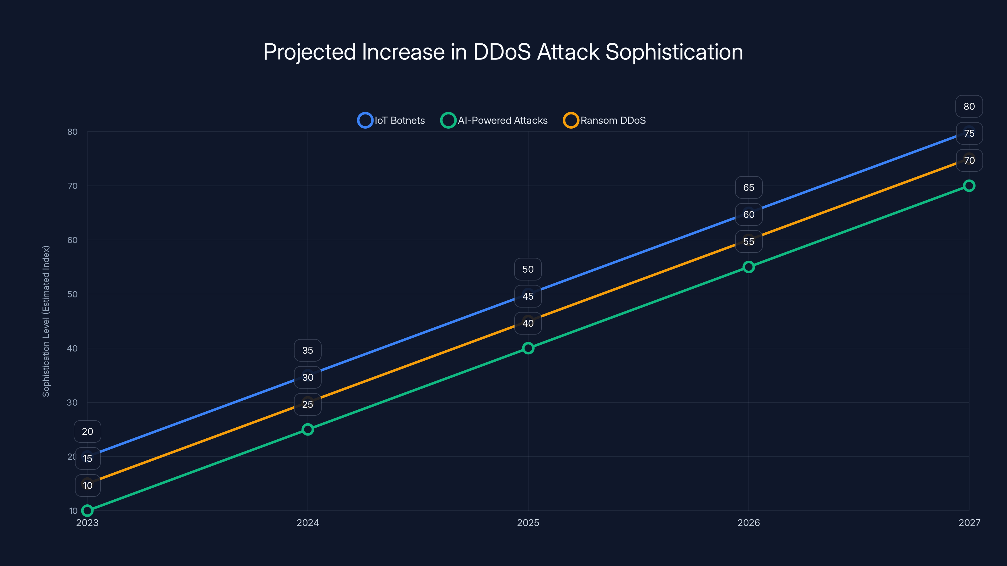 Projected Increase in DDoS Attack Sophistication