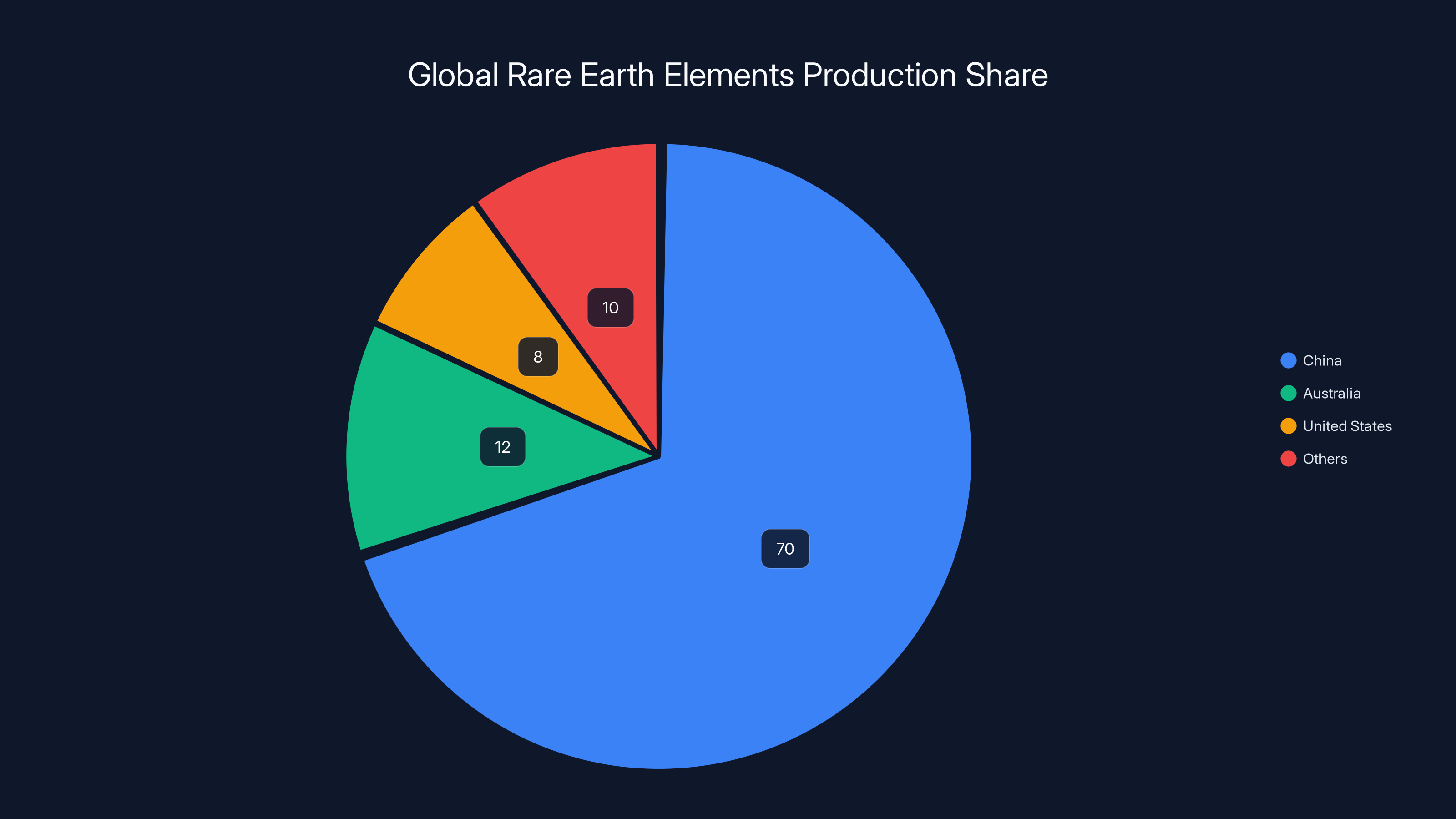 Global Rare Earth Elements Production Share
