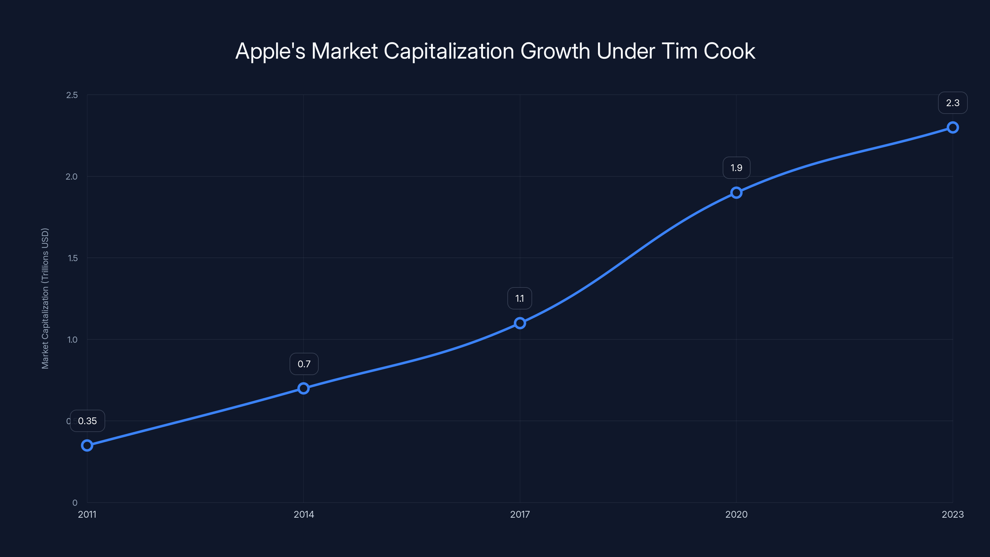 Apple's Market Capitalization Growth Under Tim Cook